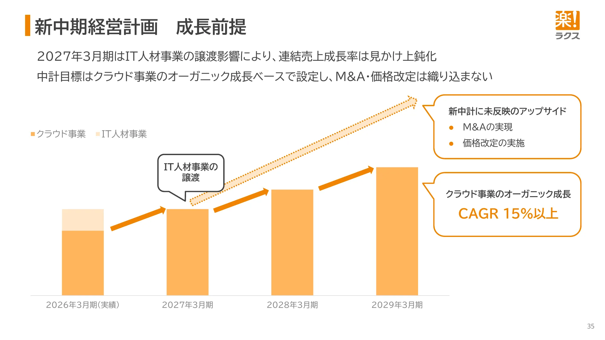 2026年3月期 決算説明資料｜株式会社ラクス