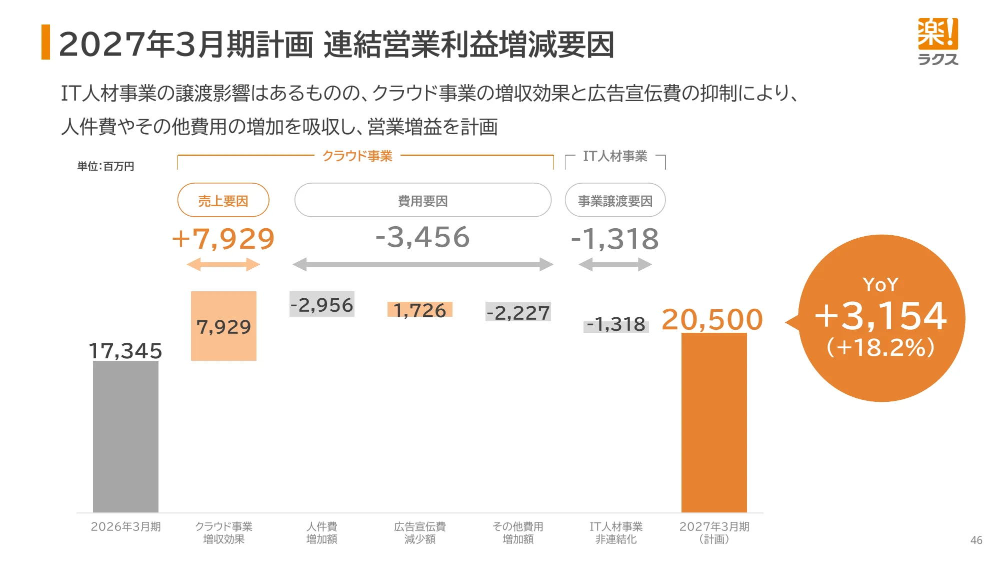 2026年3月期 決算説明資料｜株式会社ラクス