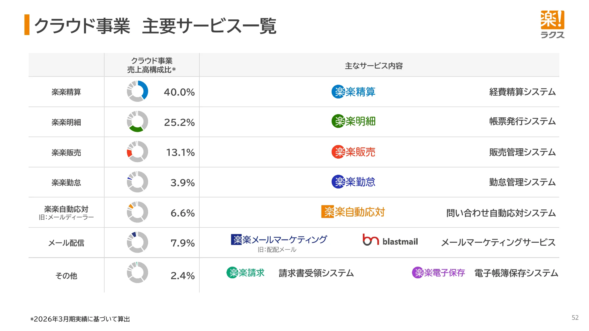 Financial Results Presentation for the Fiscal Year Ending March 2026 | RAKUS Co., Ltd.
