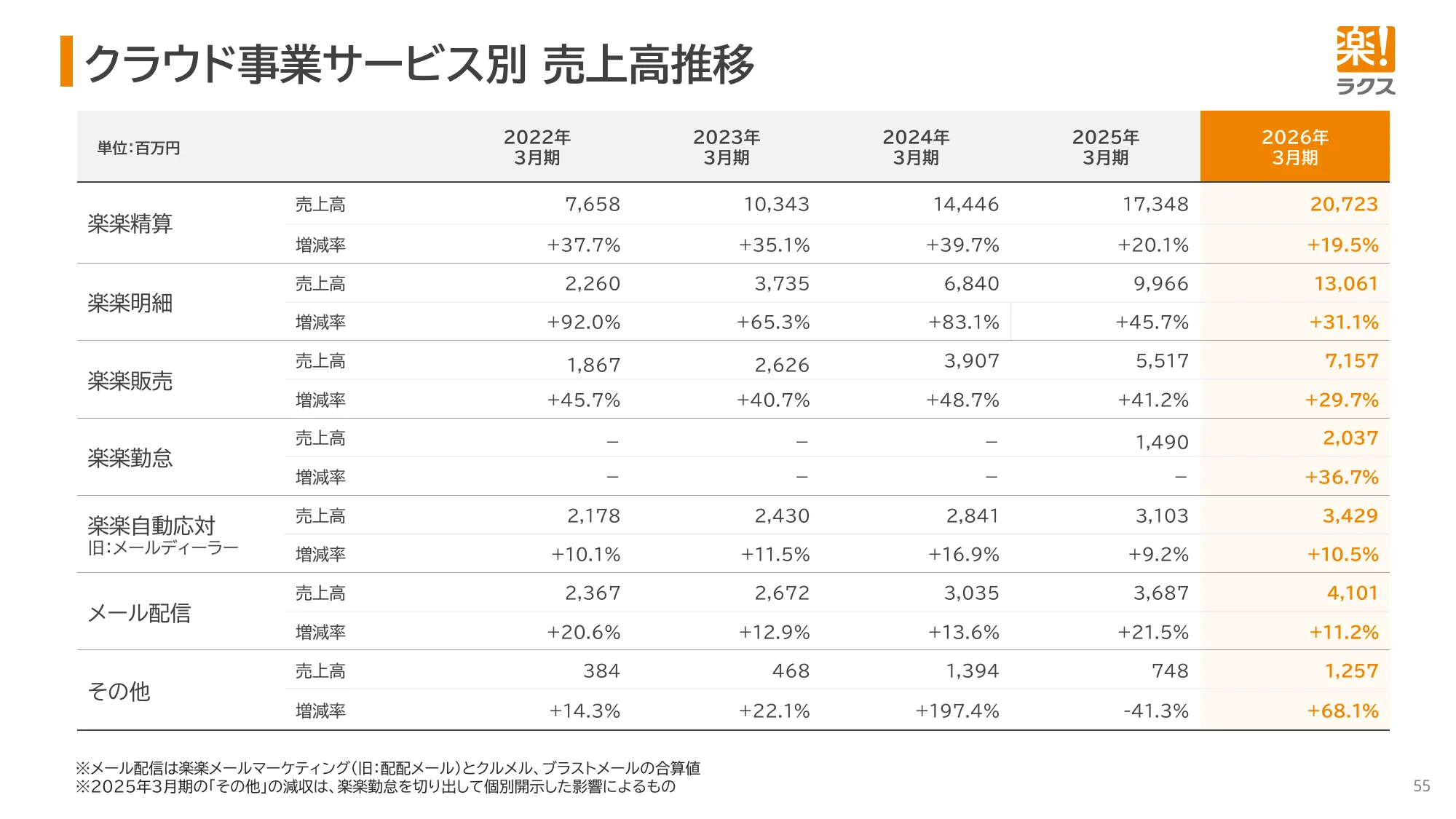 2026年3月期 決算説明資料｜株式会社ラクス