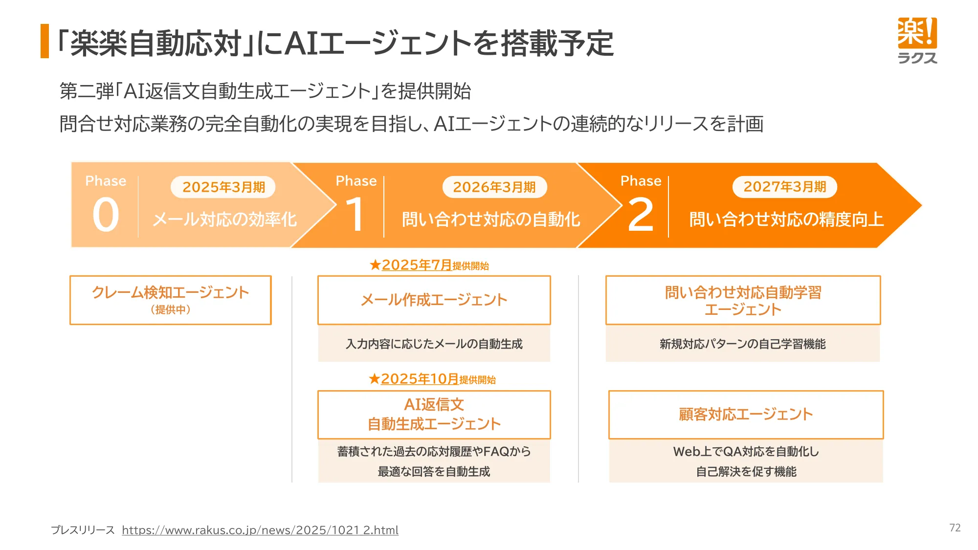 2026年3月期 決算説明資料｜株式会社ラクス