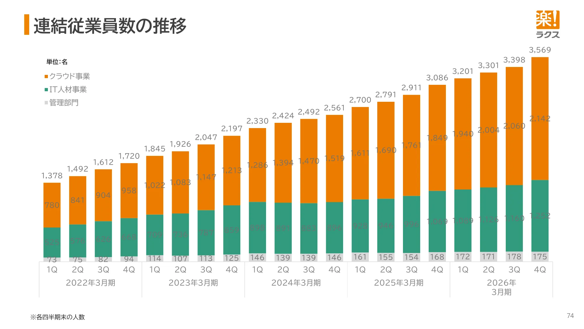 2026年3月期 決算説明資料｜株式会社ラクス