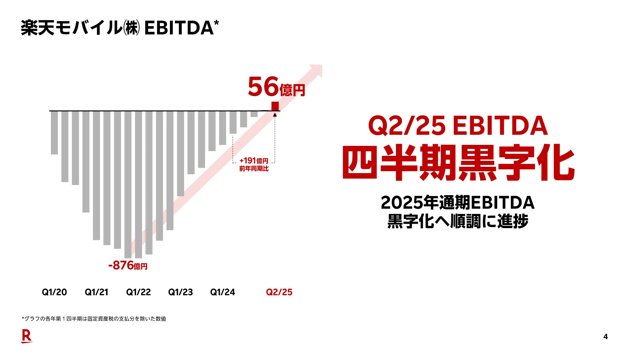 2025年度第2四半期決算説明会（連結）プレゼンテーション資料｜楽天グループ株式会社