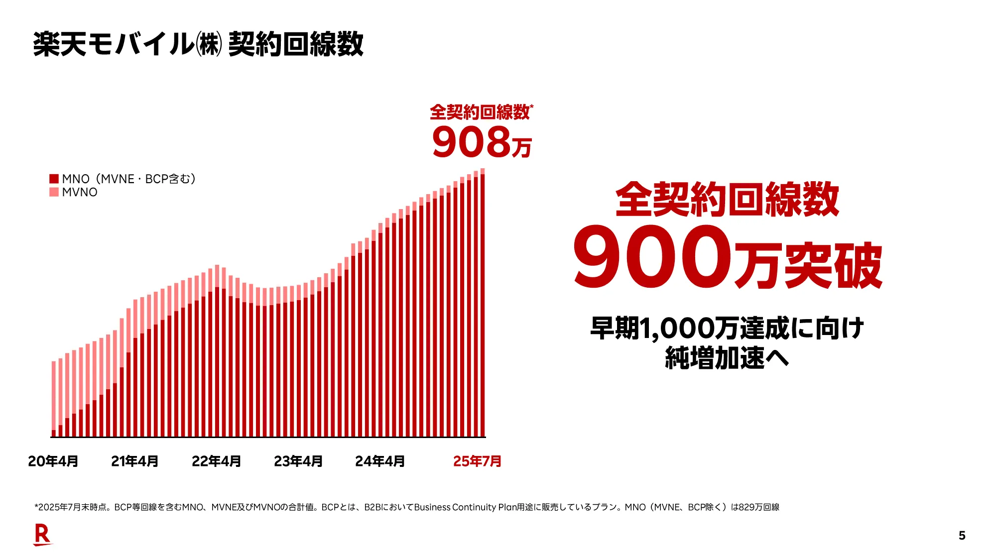 2025年度第2四半期決算説明会（連結）プレゼンテーション資料｜楽天グループ株式会社
