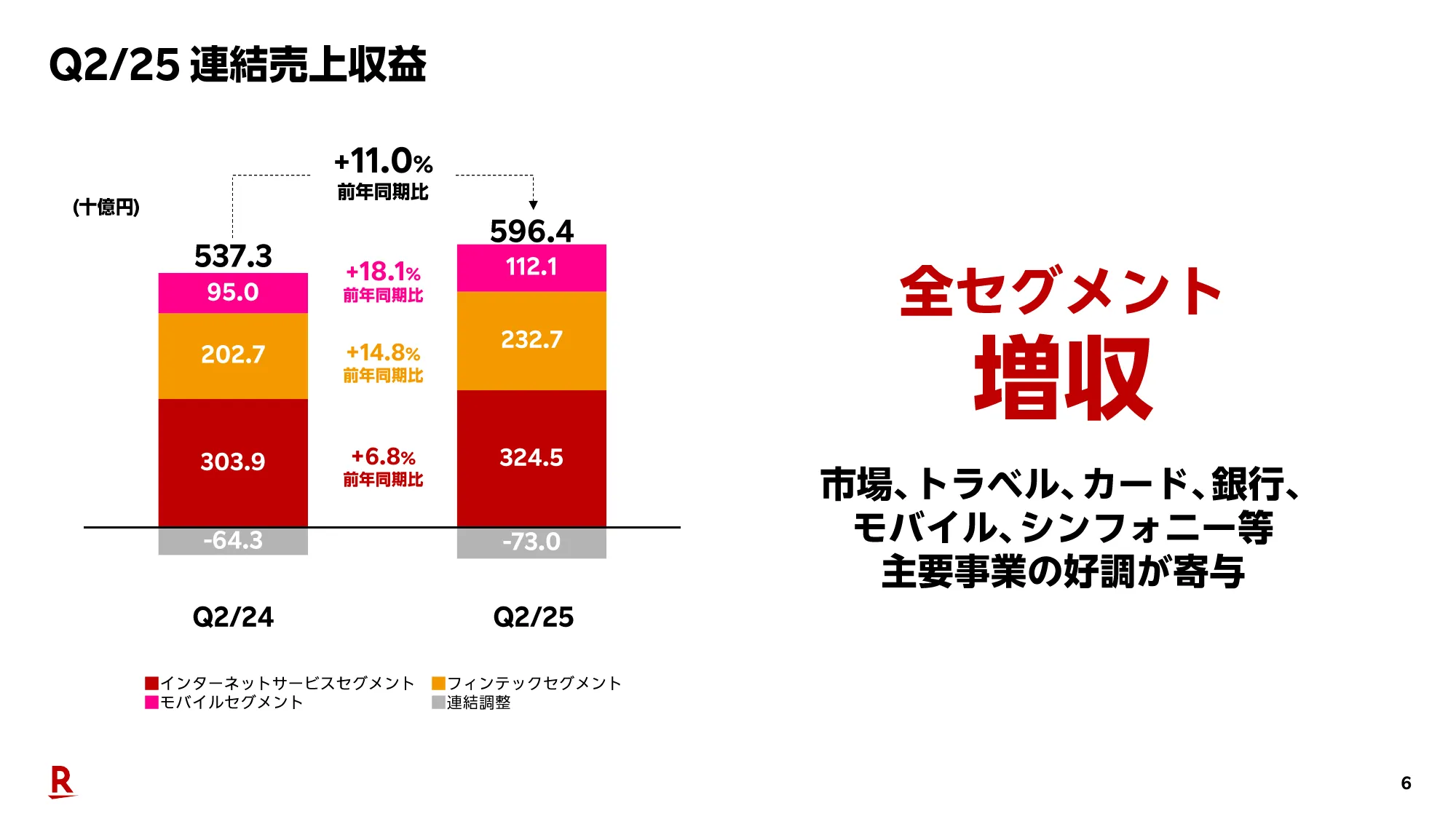 2025年度第2四半期決算説明会（連結）プレゼンテーション資料｜楽天グループ株式会社