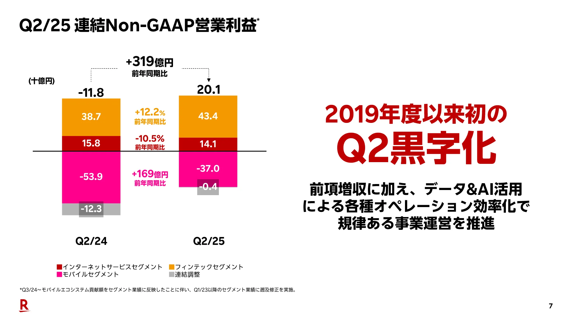 2025年度第2四半期決算説明会（連結）プレゼンテーション資料｜楽天グループ株式会社