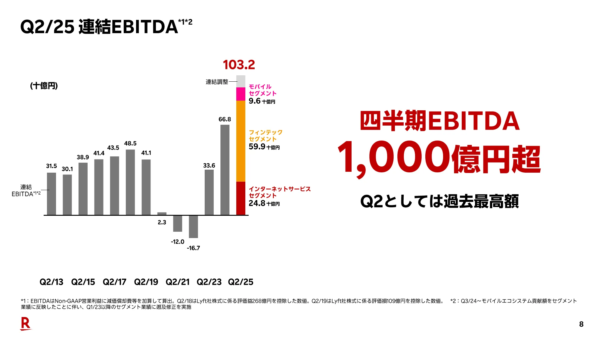 2025年度第2四半期決算説明会（連結）プレゼンテーション資料｜楽天グループ株式会社