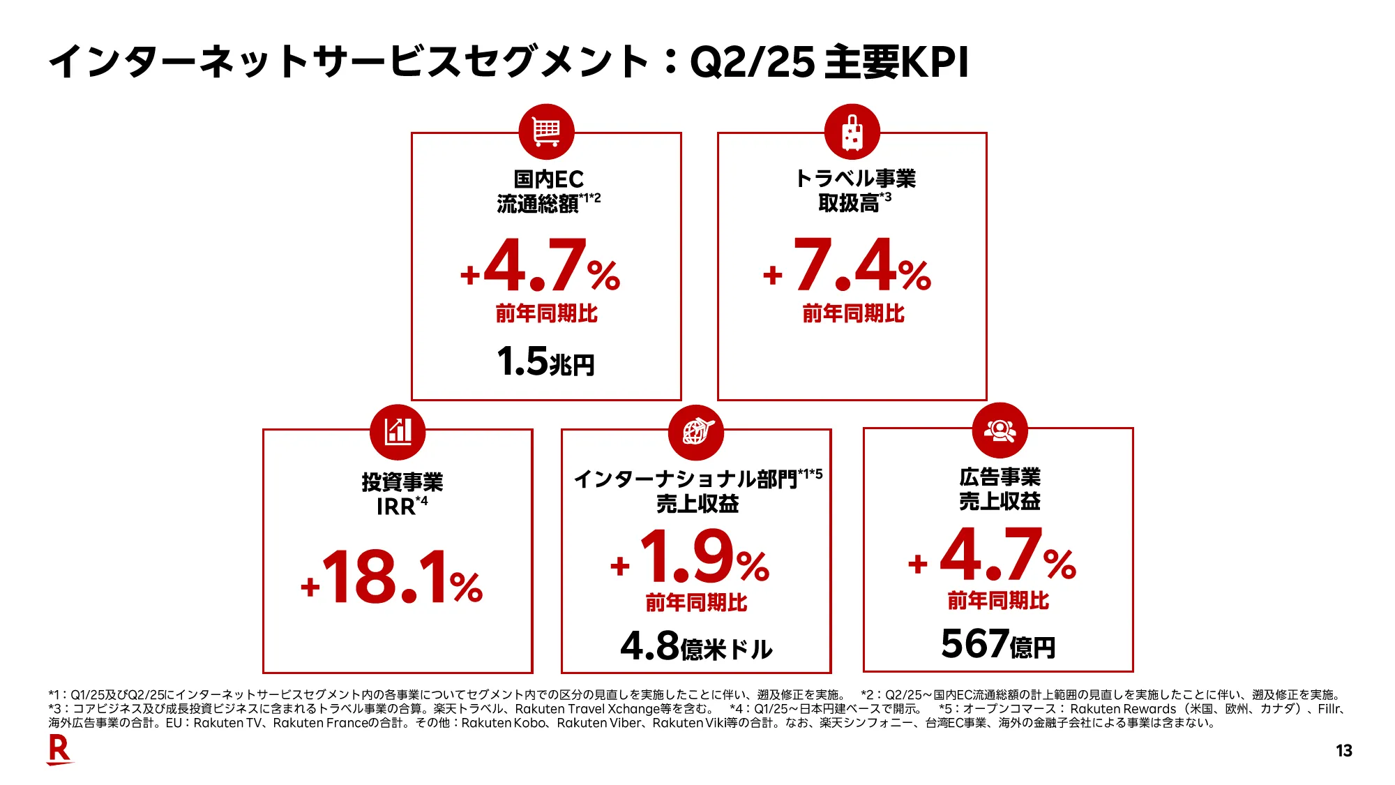2025年度第2四半期決算説明会（連結）プレゼンテーション資料｜楽天グループ株式会社