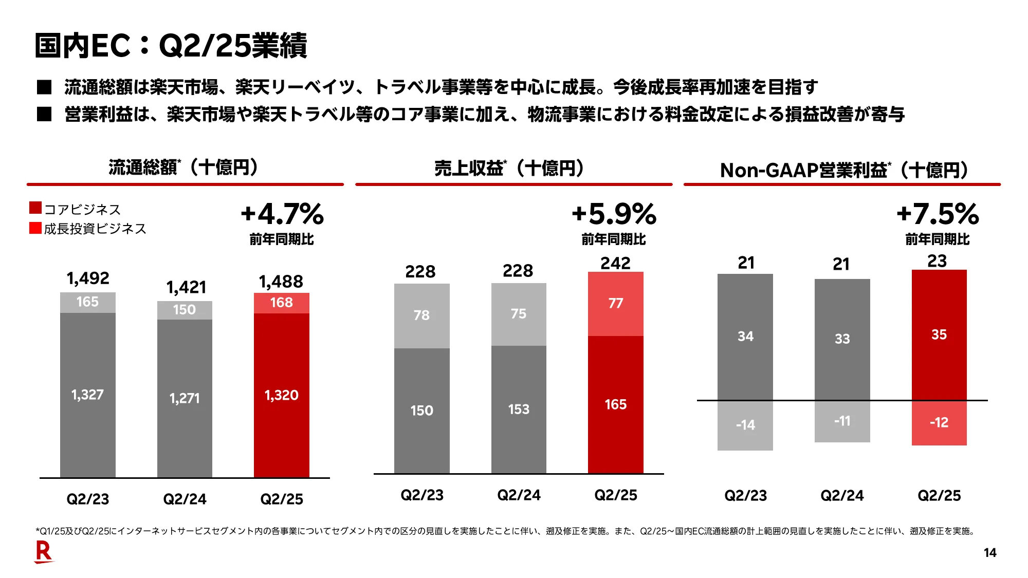 2025年度第2四半期決算説明会（連結）プレゼンテーション資料｜楽天グループ株式会社