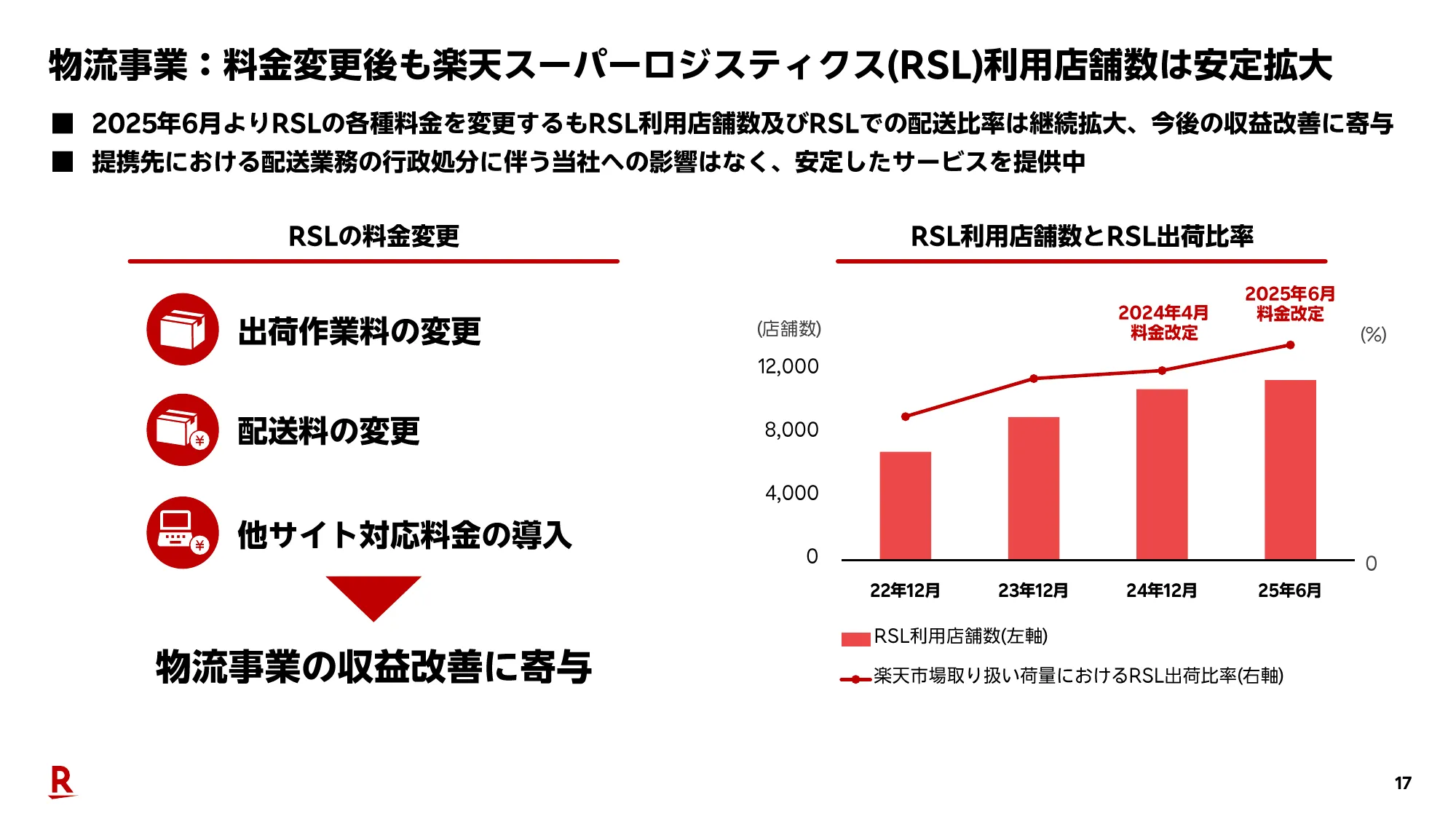 2025年度第2四半期決算説明会（連結）プレゼンテーション資料｜楽天グループ株式会社