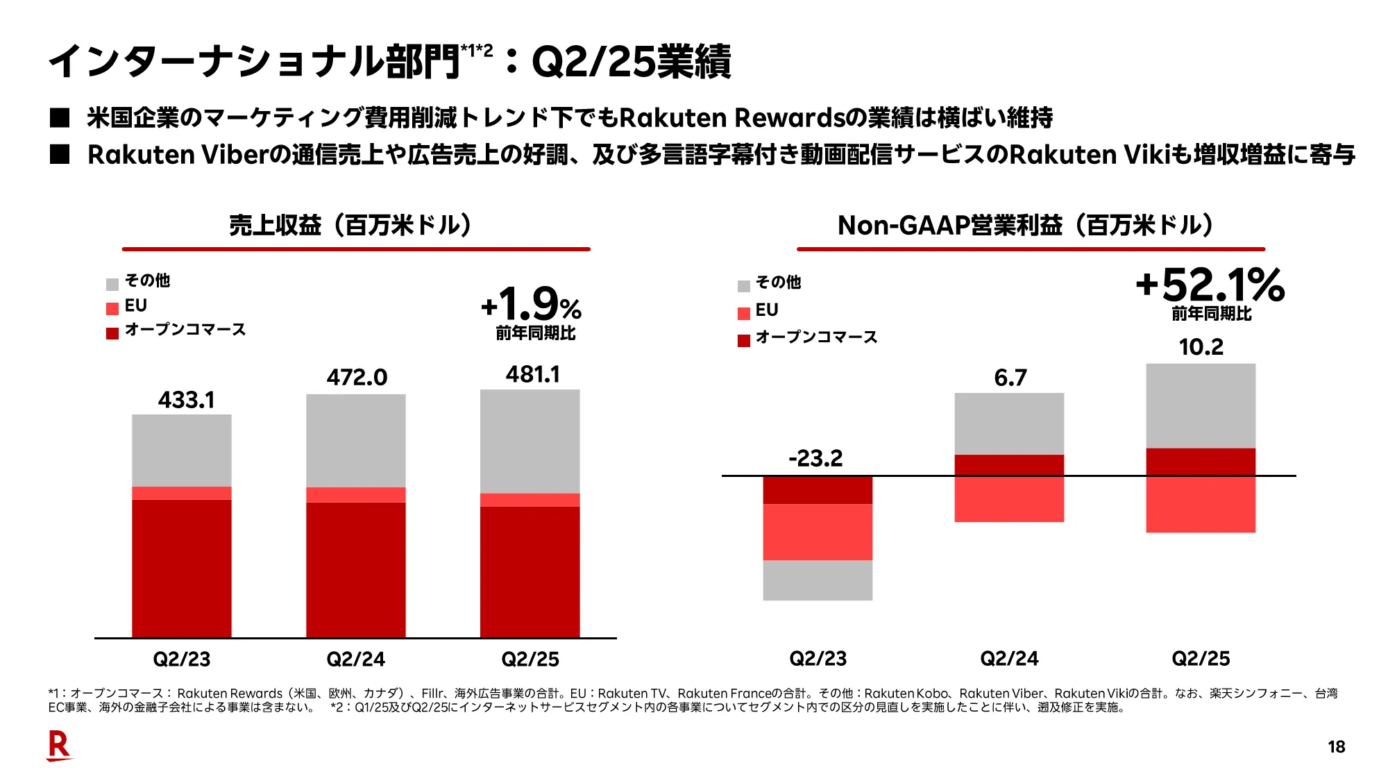 2025年度第2四半期決算説明会（連結）プレゼンテーション資料｜楽天グループ株式会社