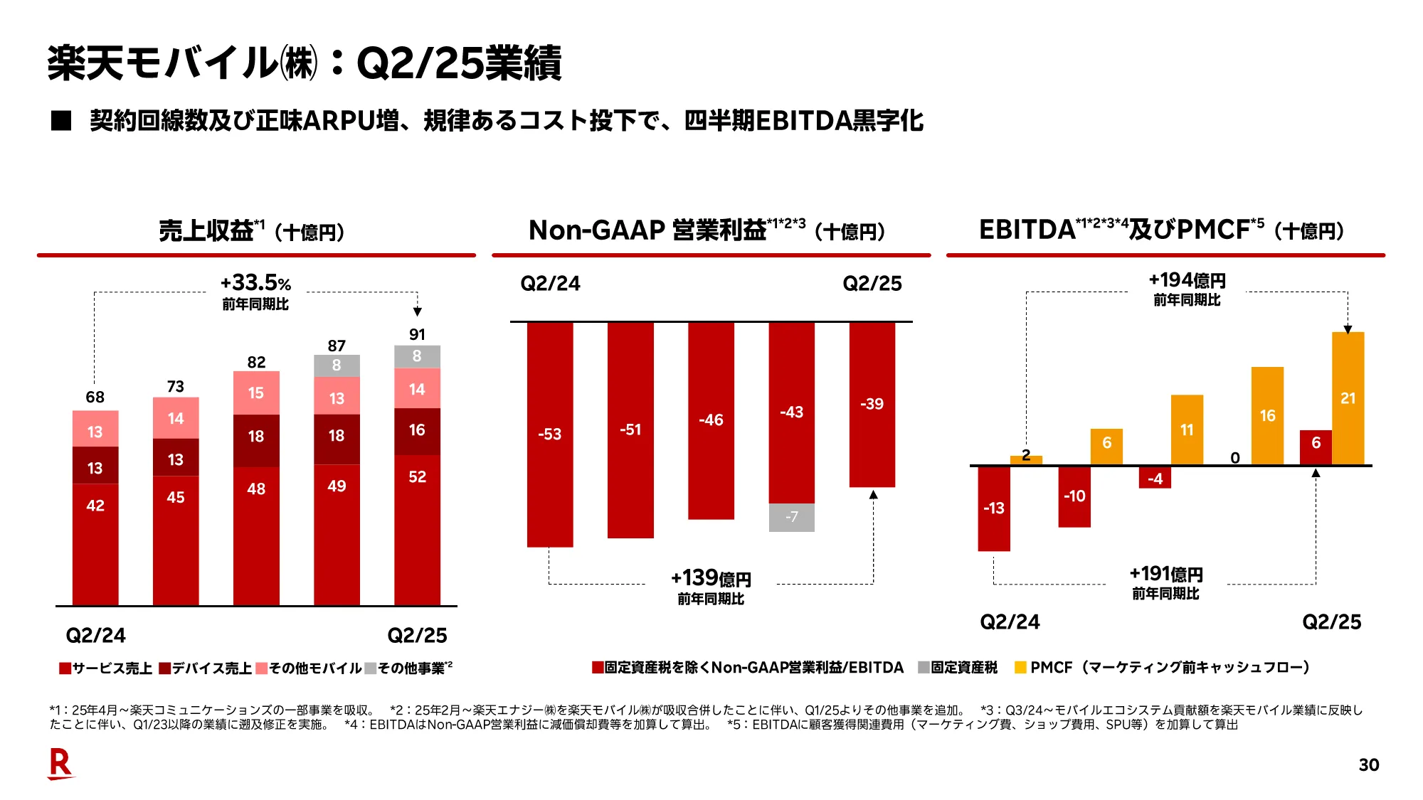 2025年度第2四半期決算説明会（連結）プレゼンテーション資料｜楽天グループ株式会社