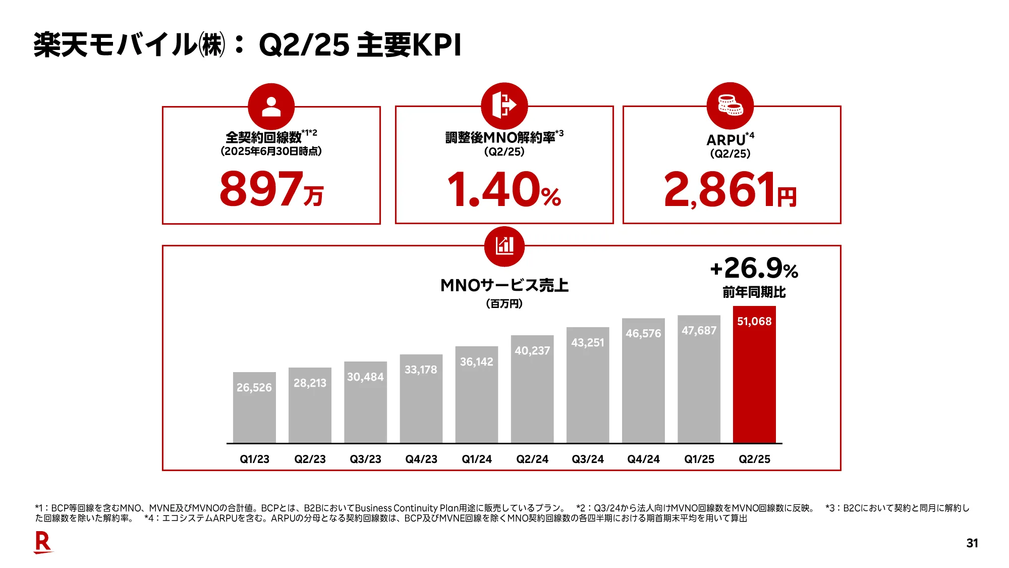 2025年度第2四半期決算説明会（連結）プレゼンテーション資料｜楽天グループ株式会社