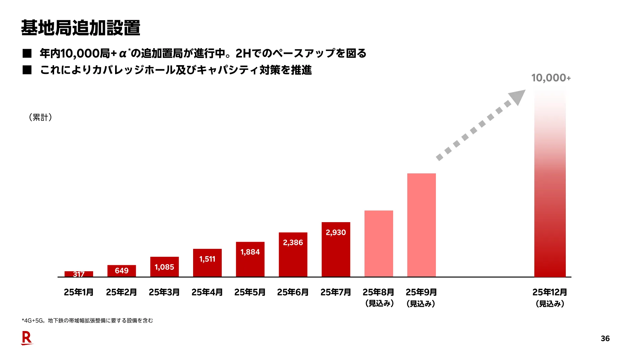 2025年度第2四半期決算説明会（連結）プレゼンテーション資料｜楽天グループ株式会社