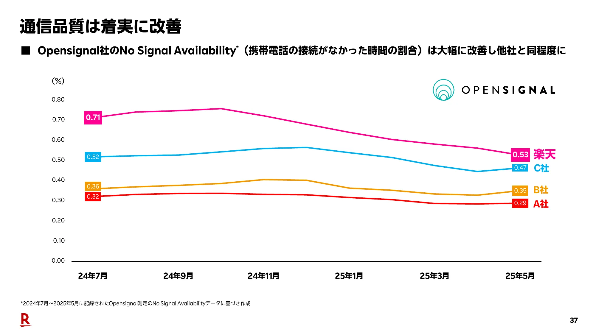 2025年度第2四半期決算説明会（連結）プレゼンテーション資料｜楽天グループ株式会社