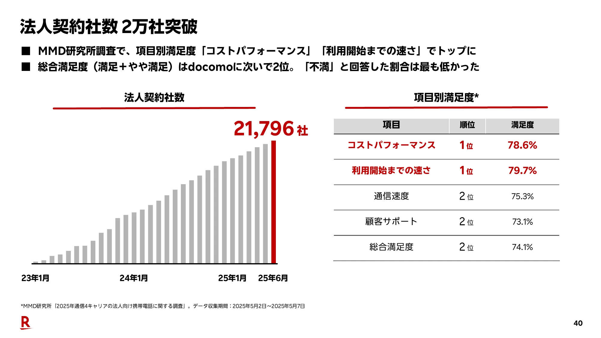 2025年度第2四半期決算説明会（連結）プレゼンテーション資料｜楽天グループ株式会社