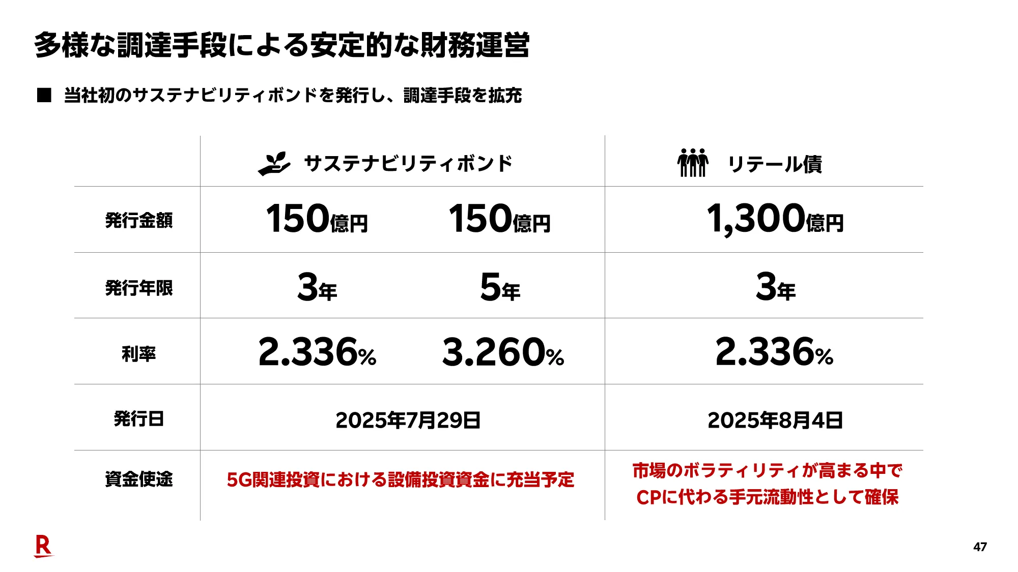 2025年度第2四半期決算説明会（連結）プレゼンテーション資料｜楽天グループ株式会社