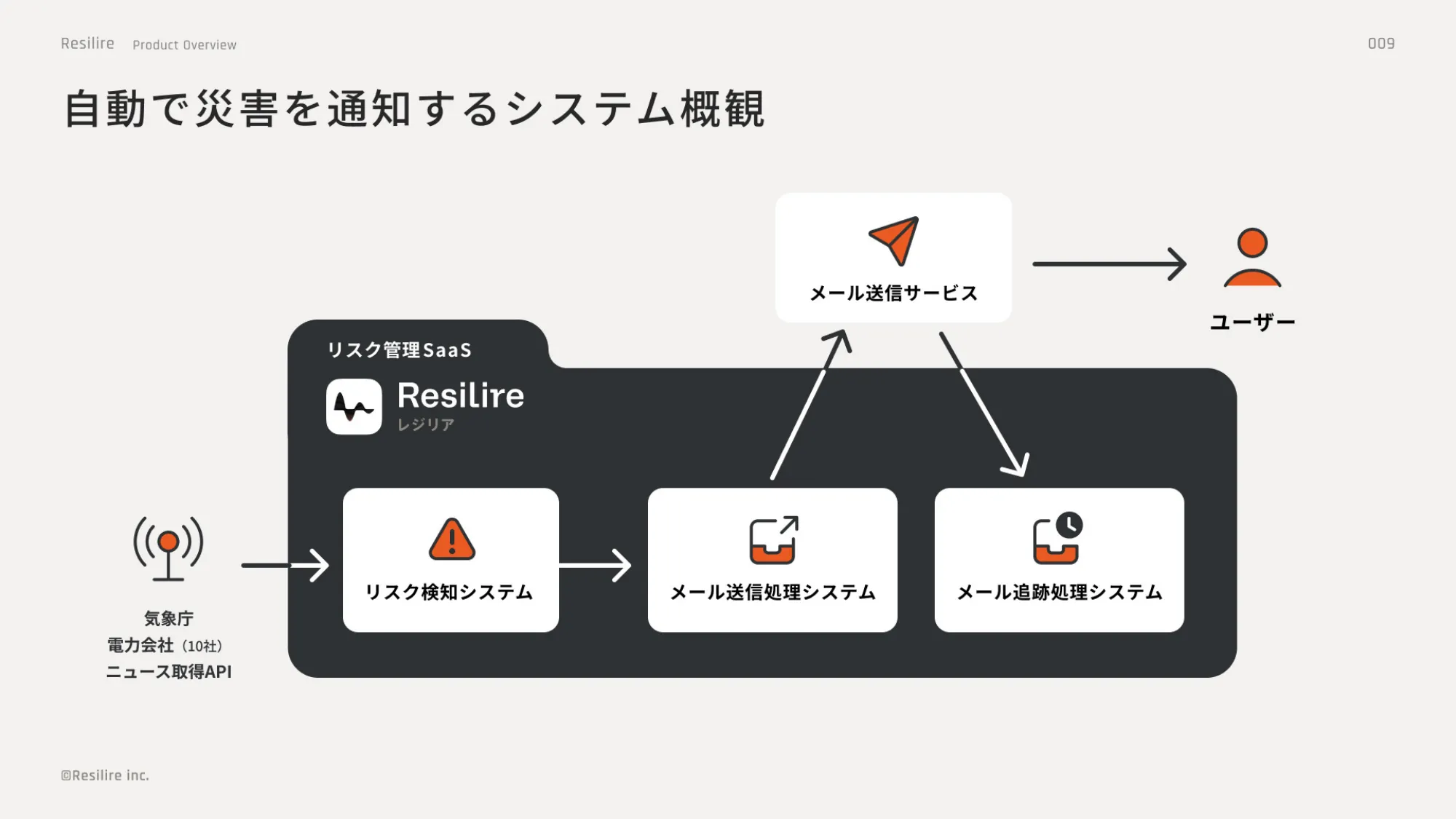 Go Conference 2025 登壇資料｜株式会社Resilire