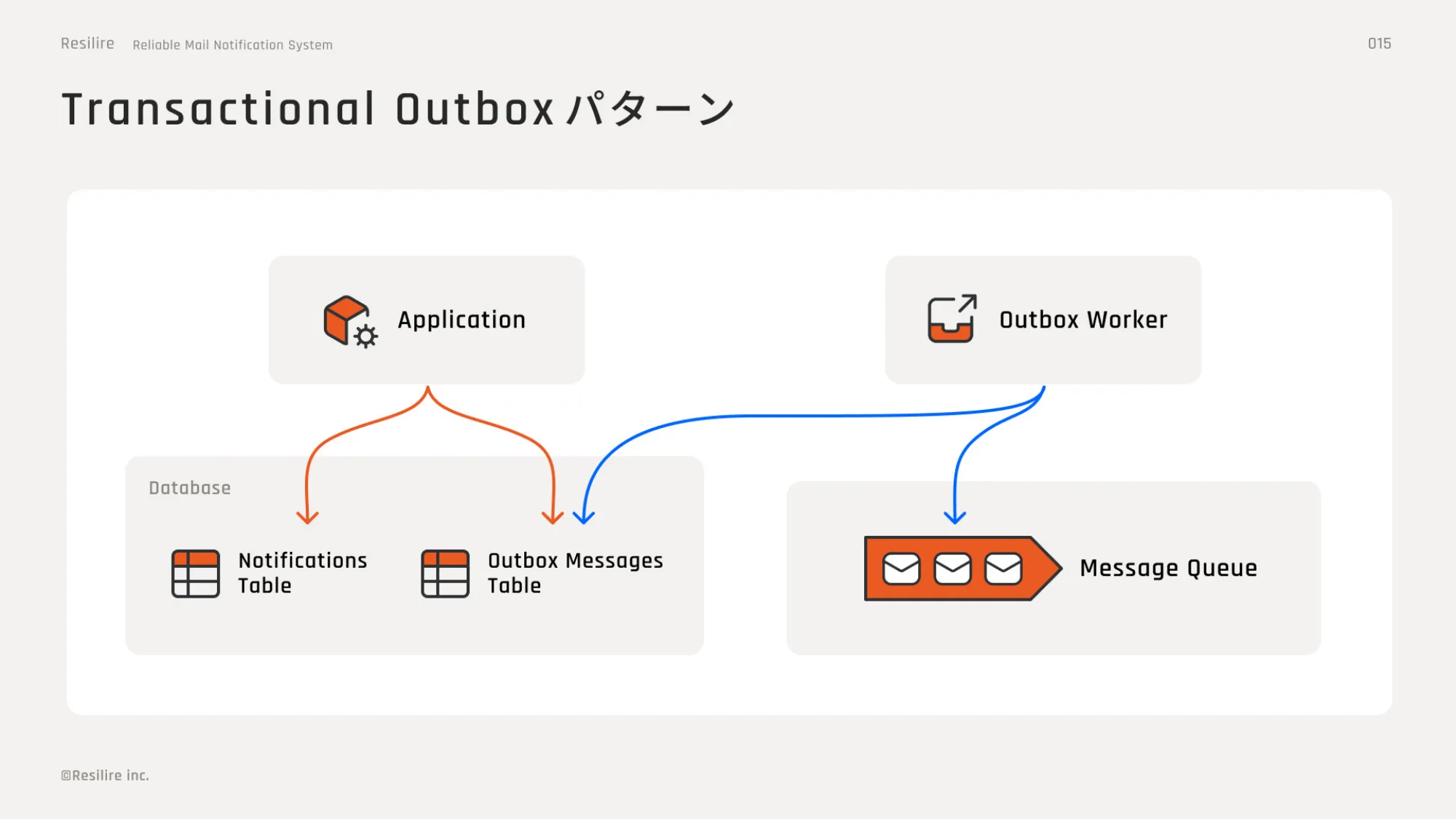 Go Conference 2025 登壇資料｜株式会社Resilire