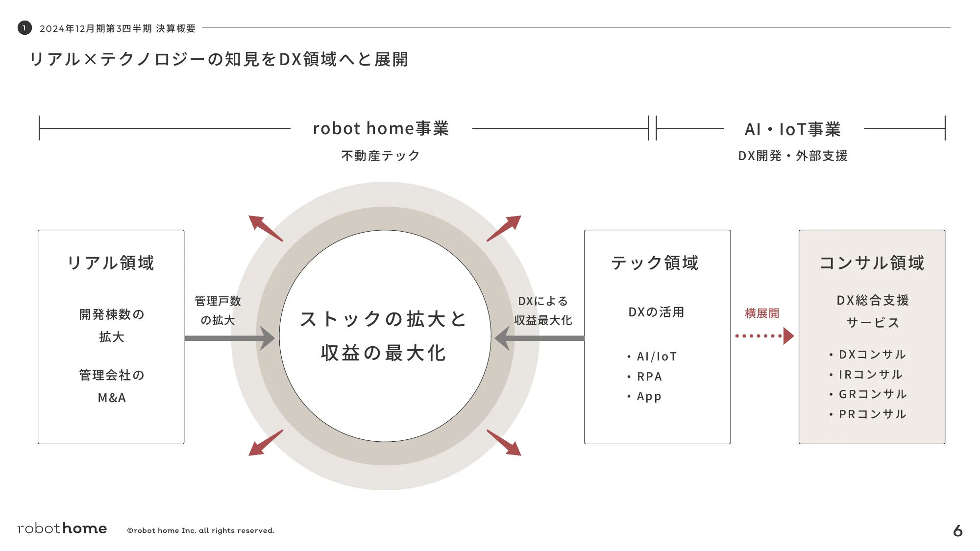 2024年12月期第３四半期決算説明資料｜株式会社robot home