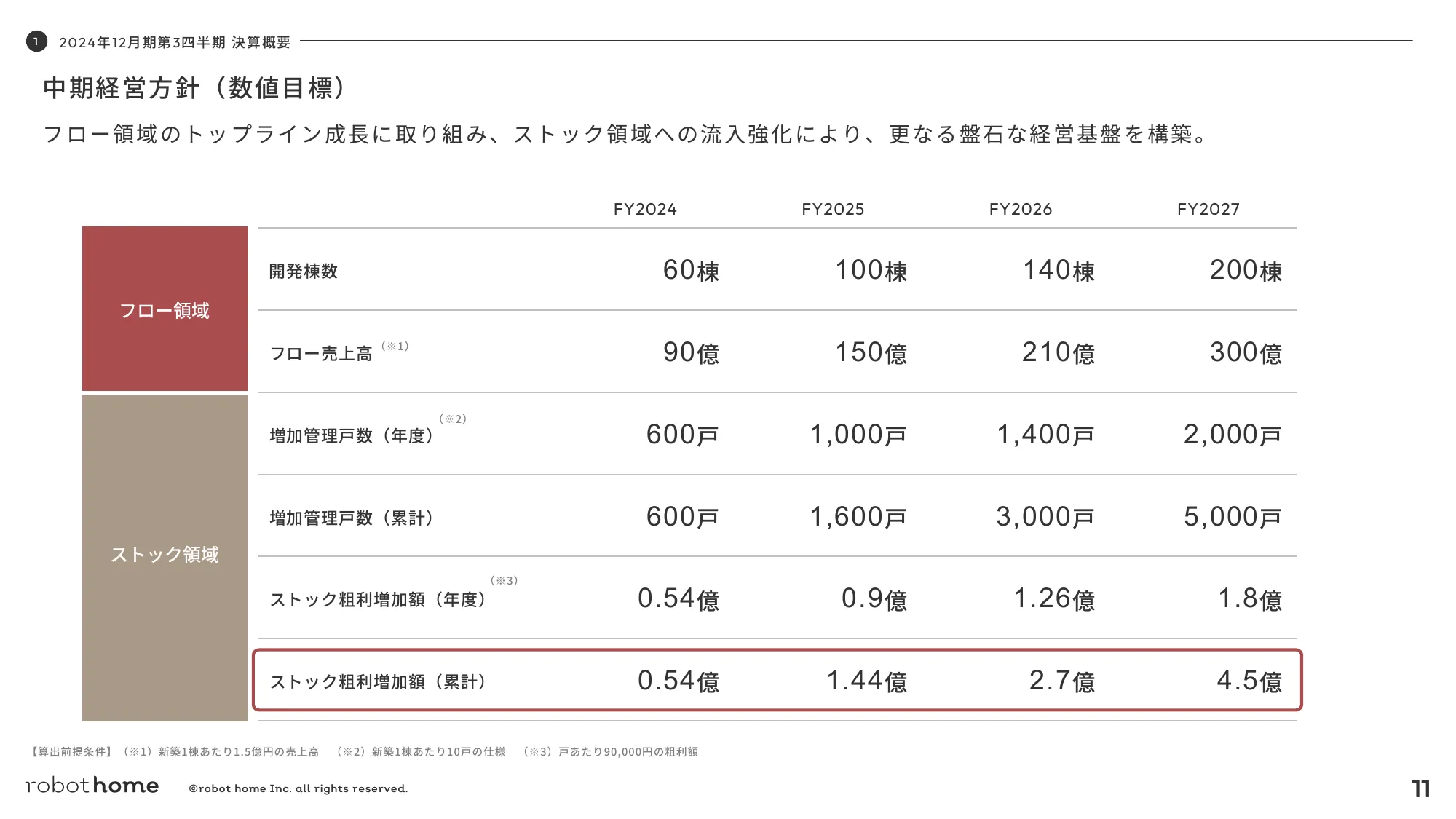 2024年12月期第３四半期決算説明資料｜株式会社robot home