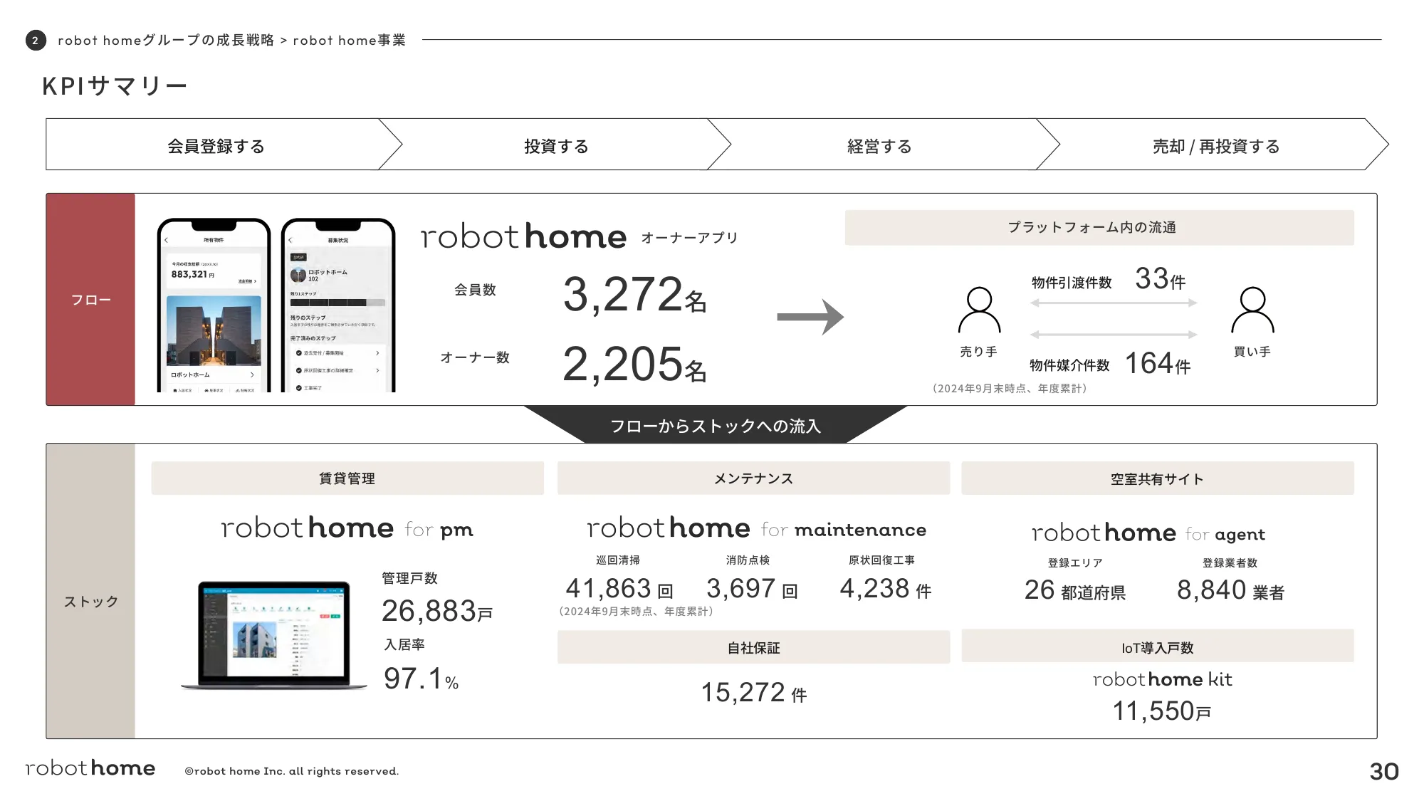 2024年12月期第３四半期決算説明資料｜株式会社robot home