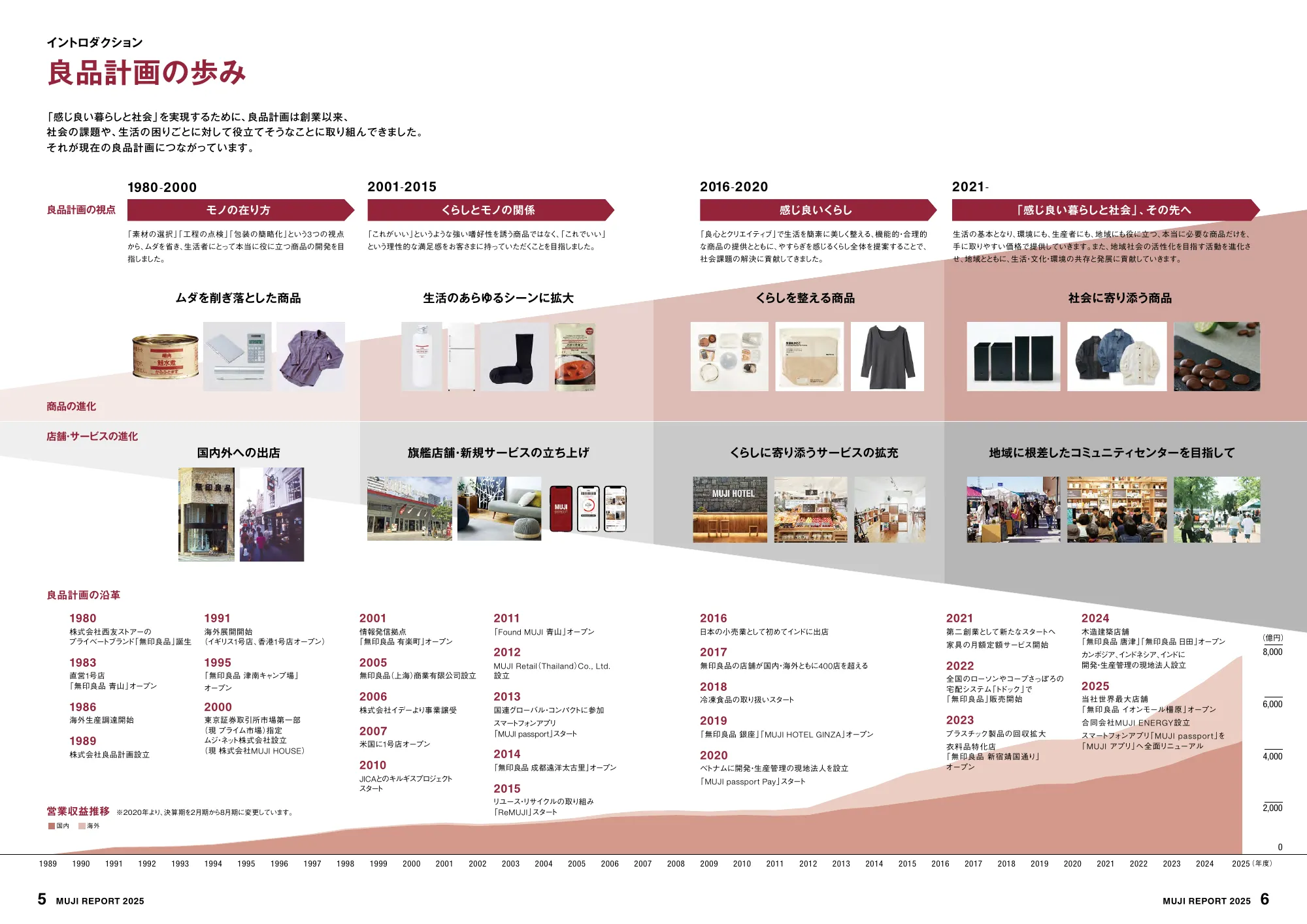 MUJI REPORT 2025