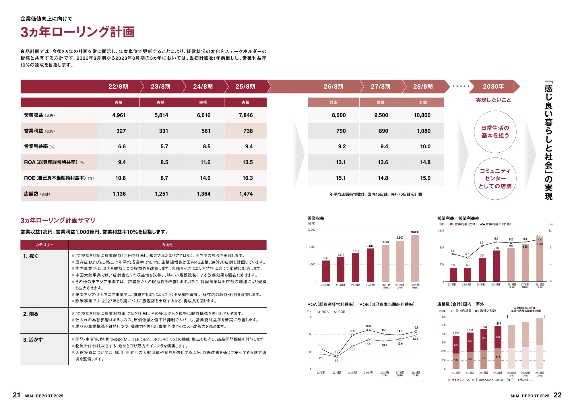 MUJI REPORT 2025