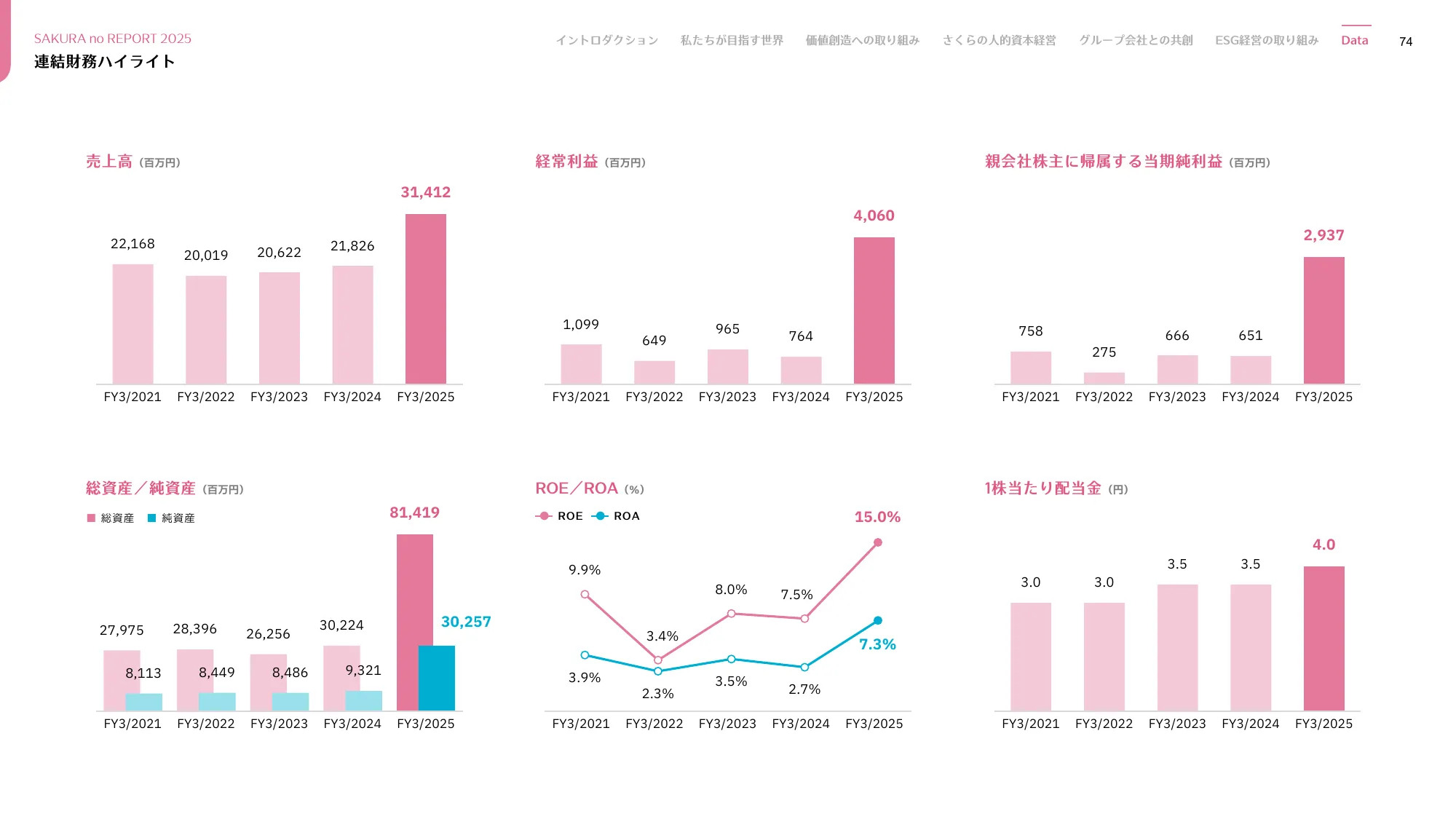 さくらのレポート 統合報告書2025
