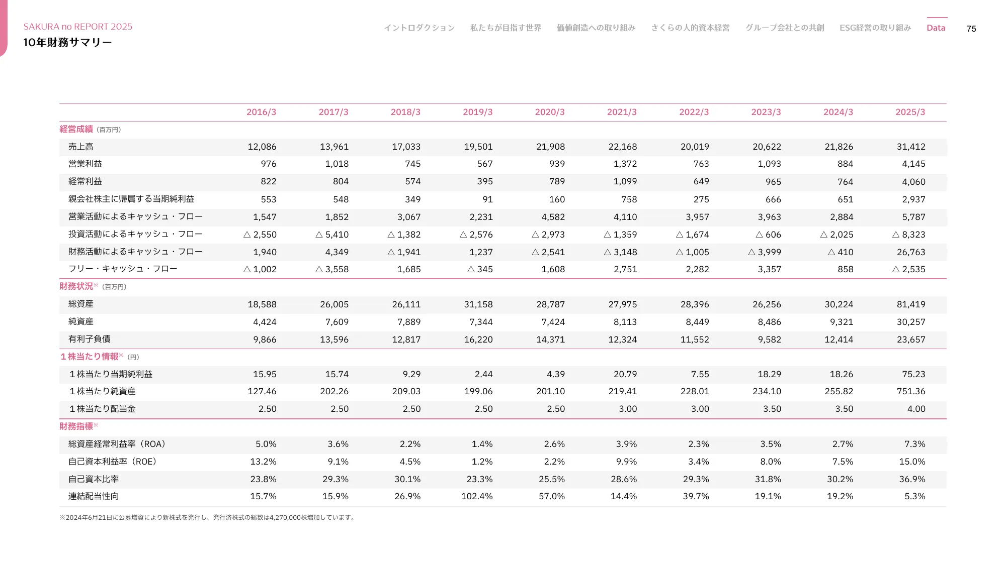 さくらのレポート 統合報告書2025
