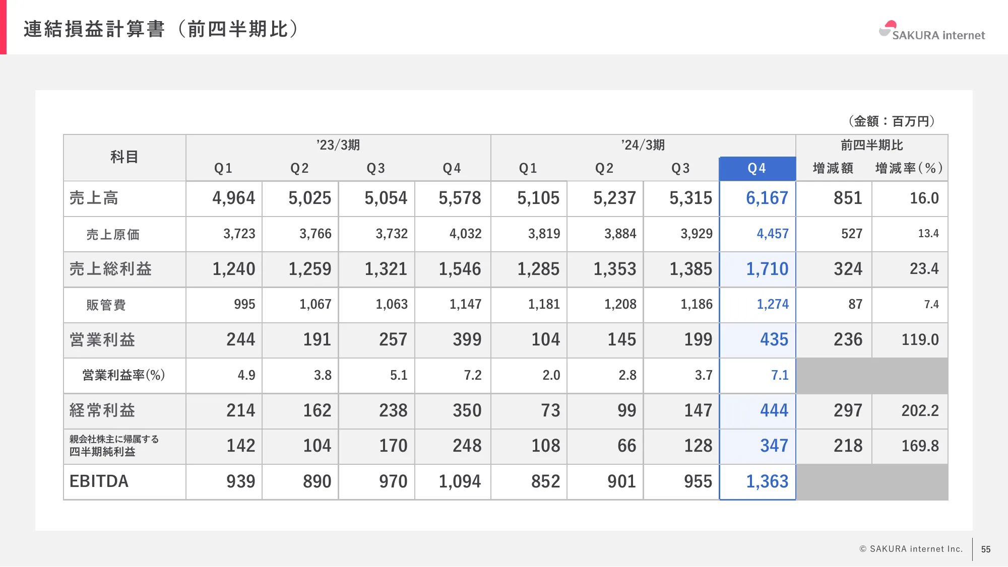 2024年3月期 期末決算説明資料｜さくらインターネット株式会社