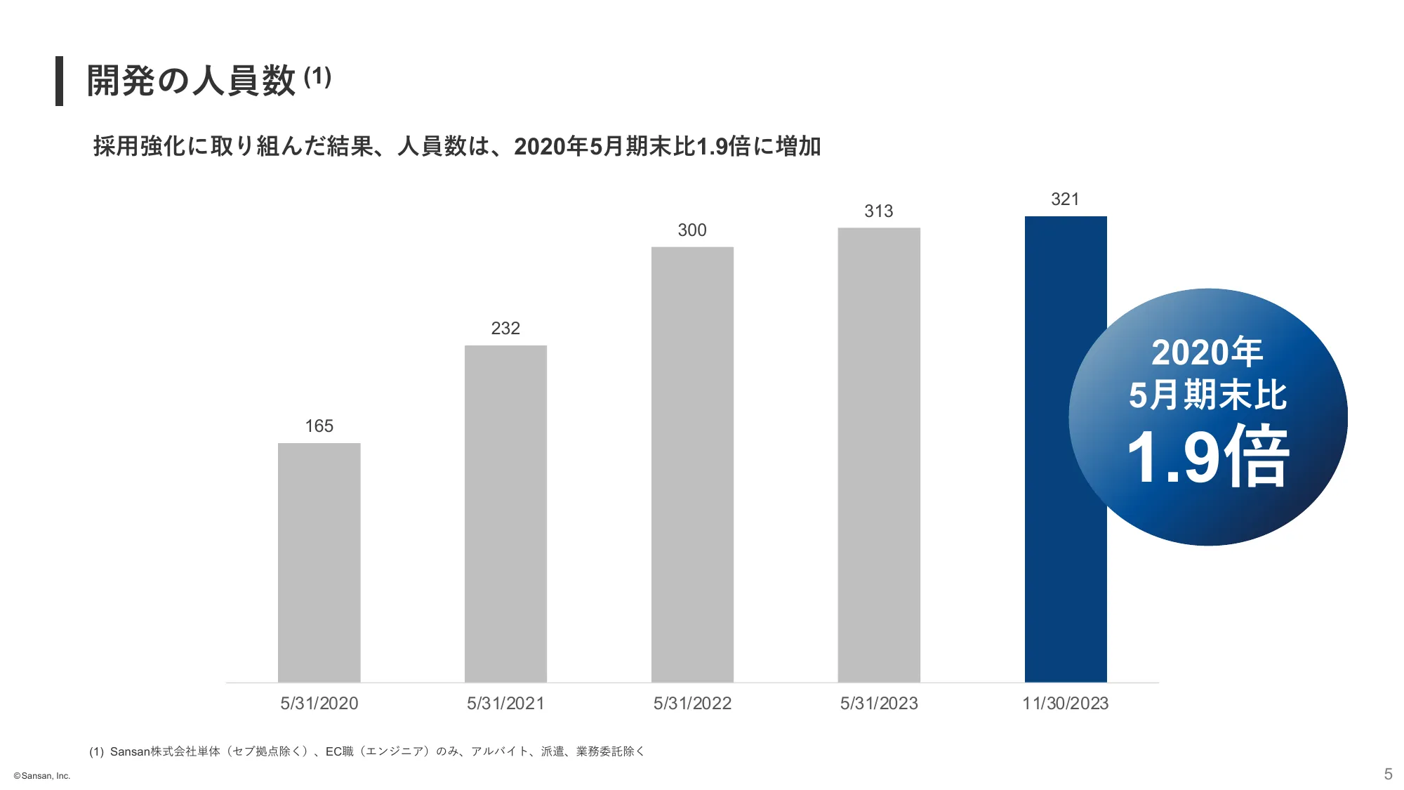 Business Data strategy｜Sansan Co., Ltd.
