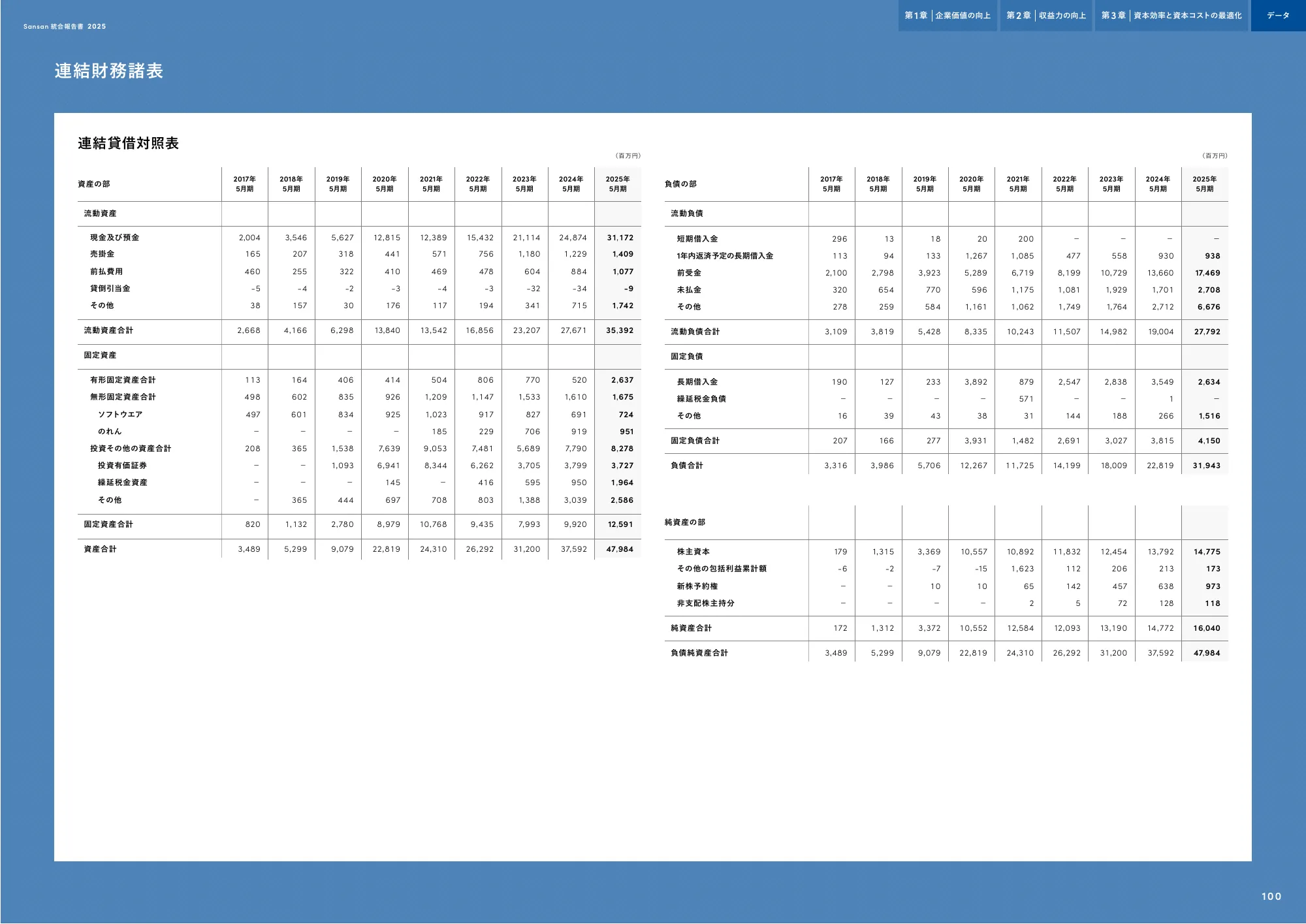 Sansan株式会社 統合報告書2025