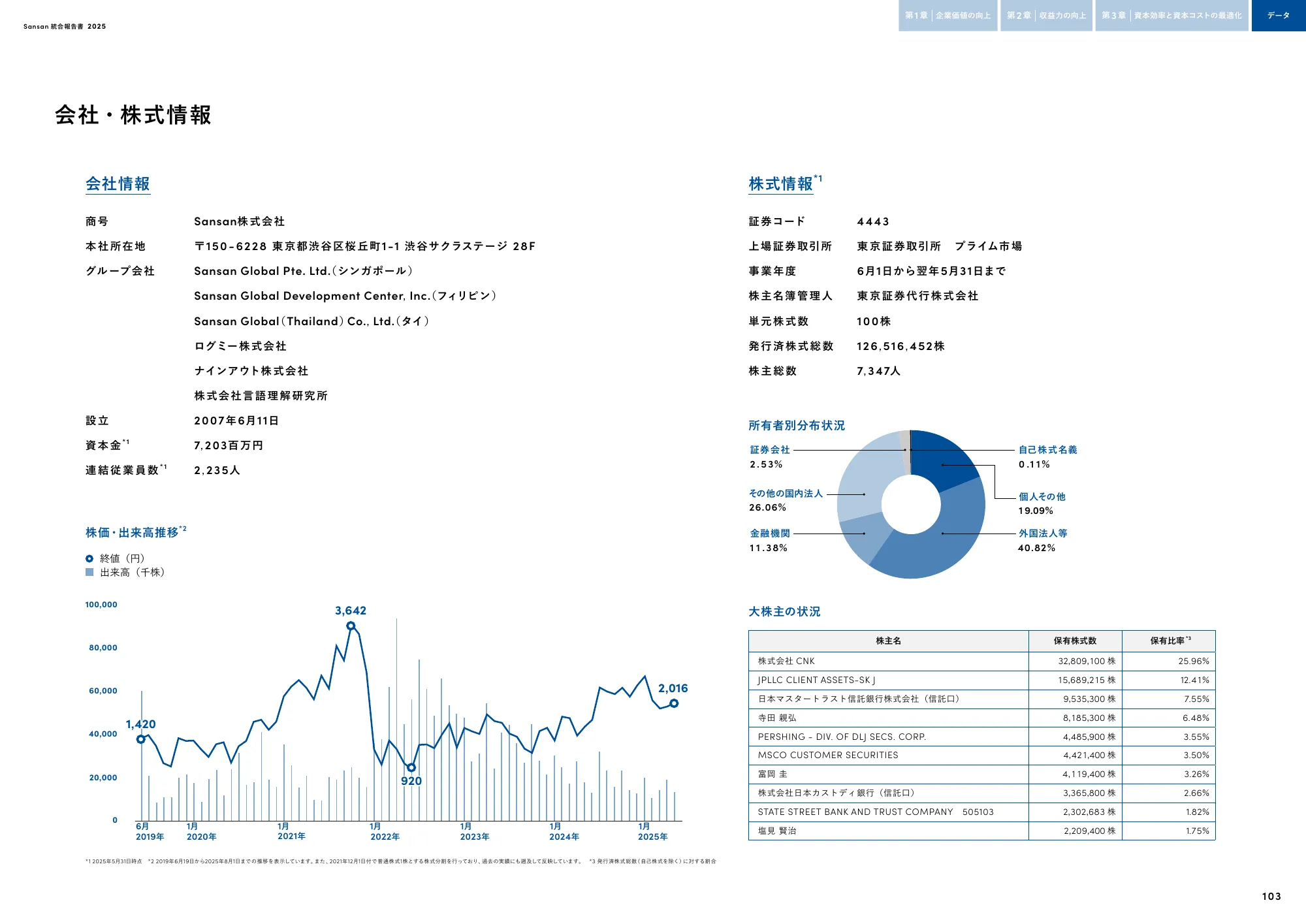 Sansan株式会社 統合報告書2025
