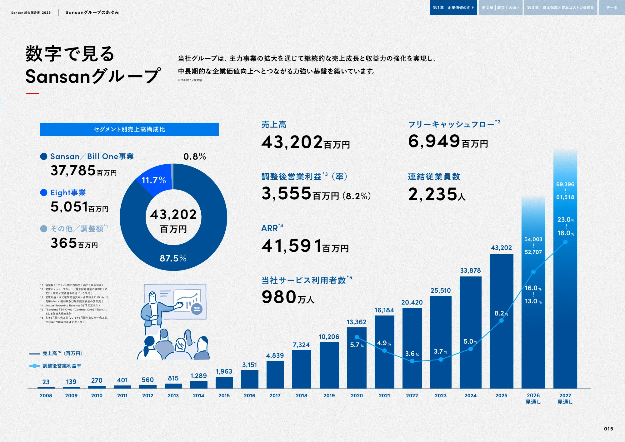 Sansan株式会社 統合報告書2025