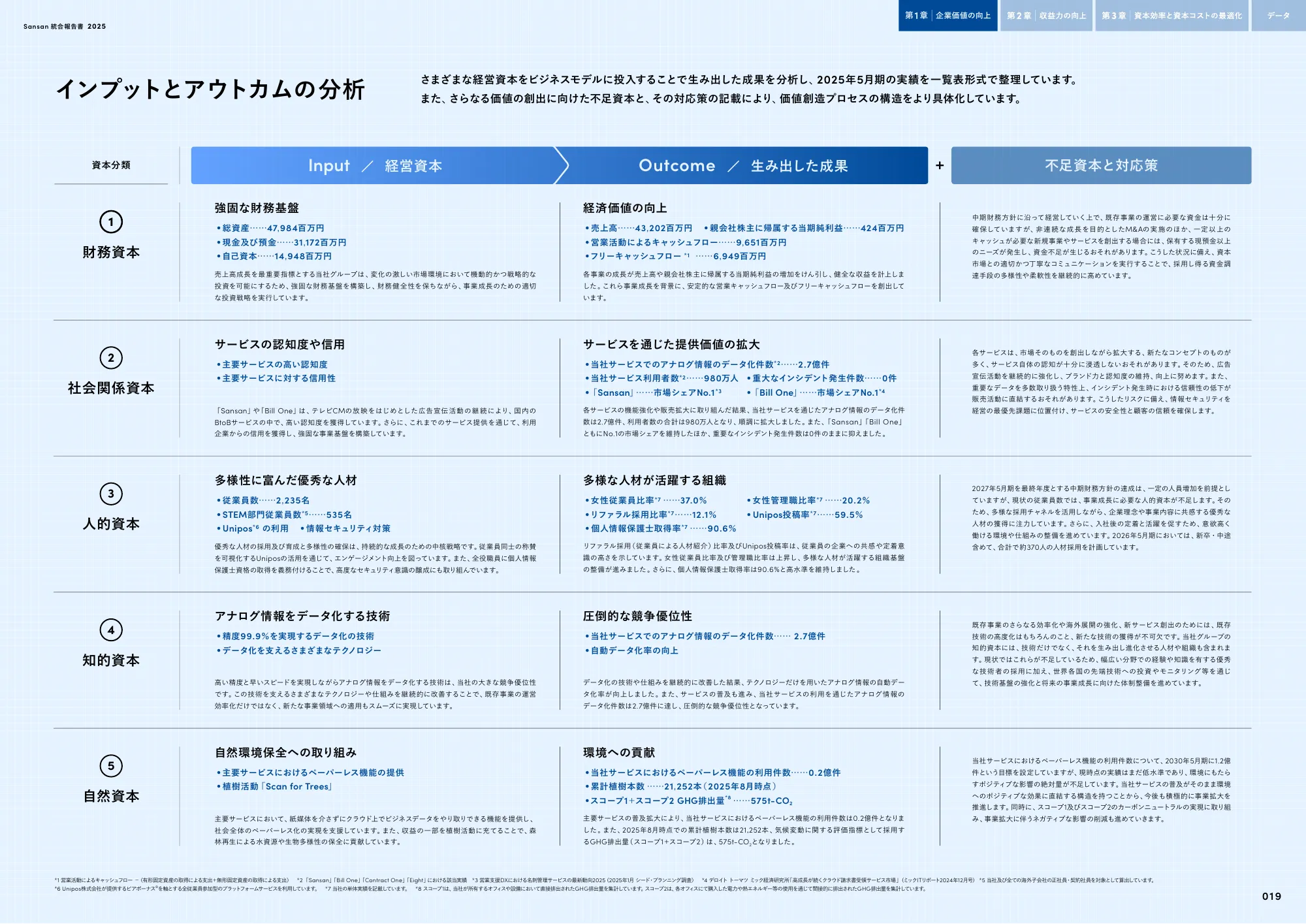 Sansan株式会社 統合報告書2025