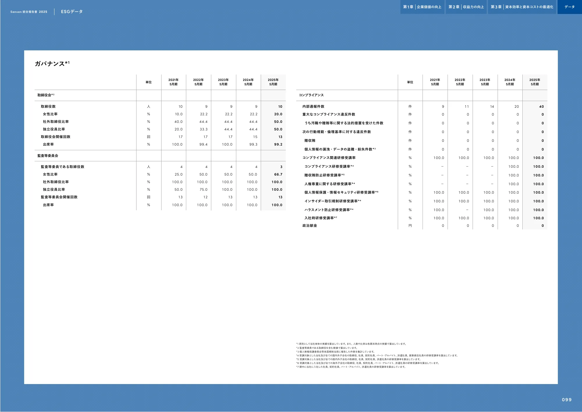 Sansan株式会社 統合報告書2025