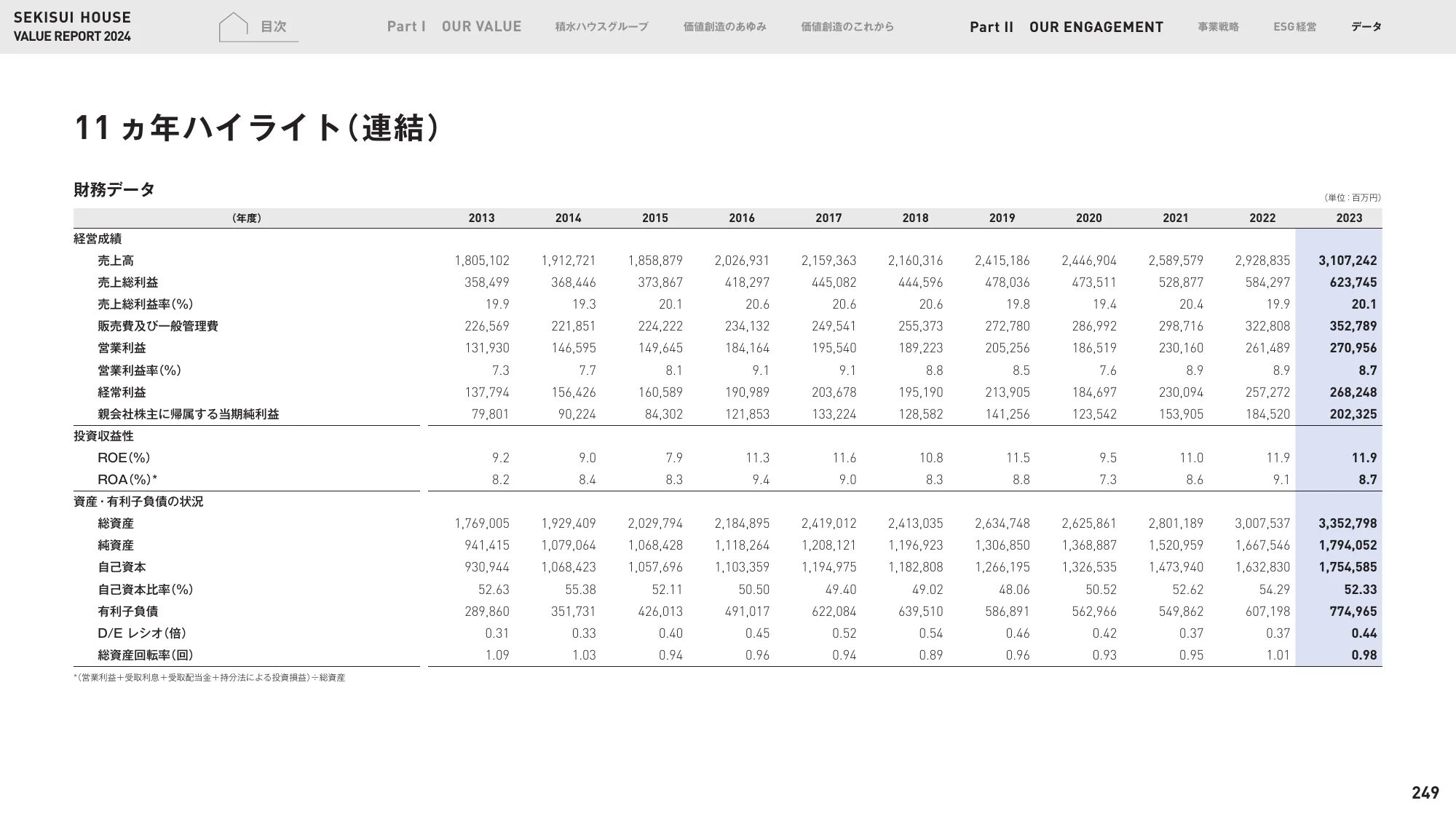 VALUE REPORT 2024｜積水ハウス株式会社
