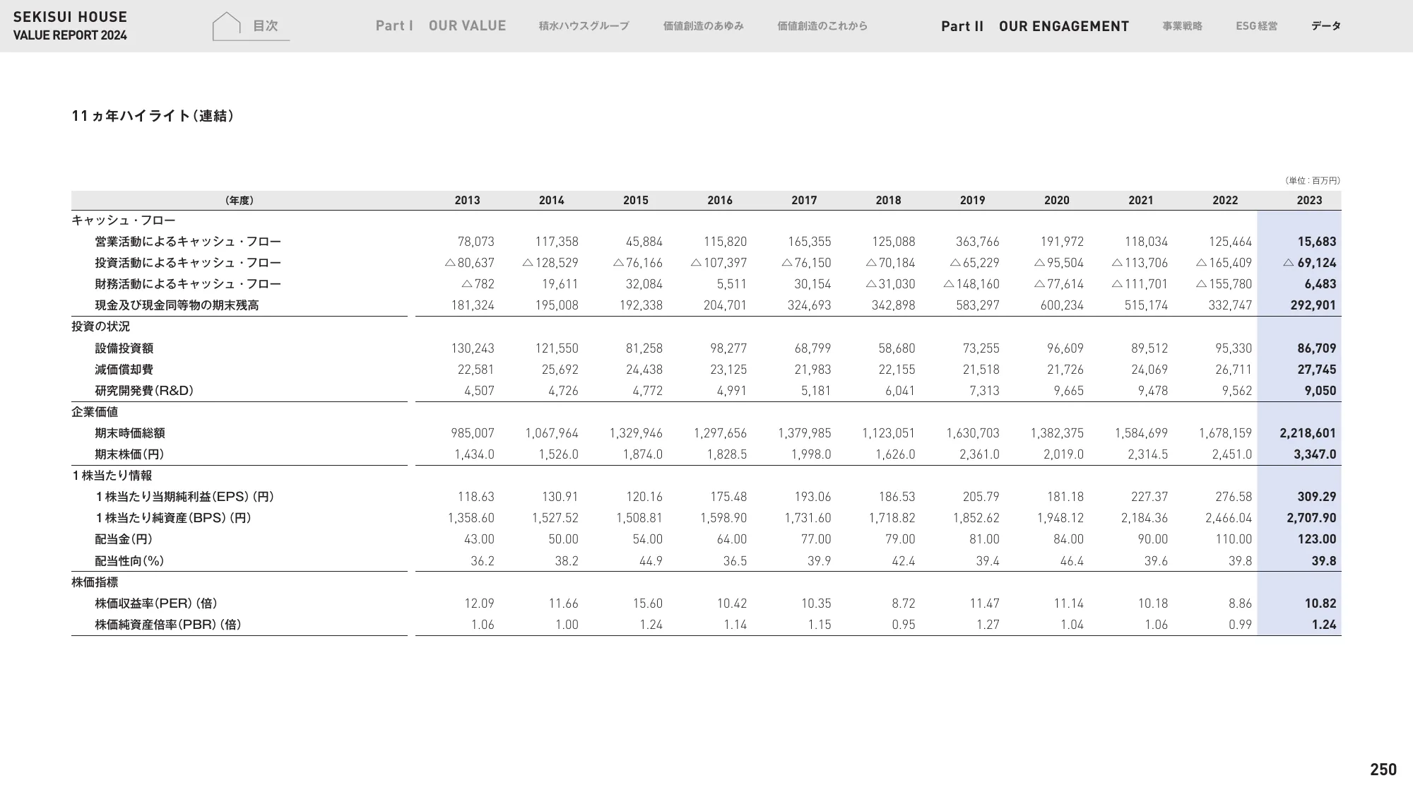 VALUE REPORT 2024｜積水ハウス株式会社