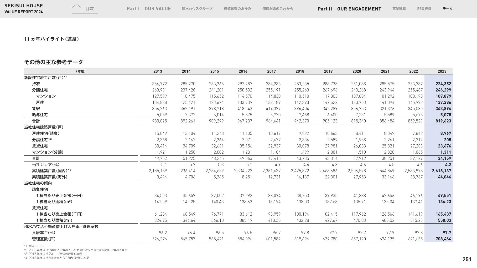 VALUE REPORT 2024｜積水ハウス株式会社