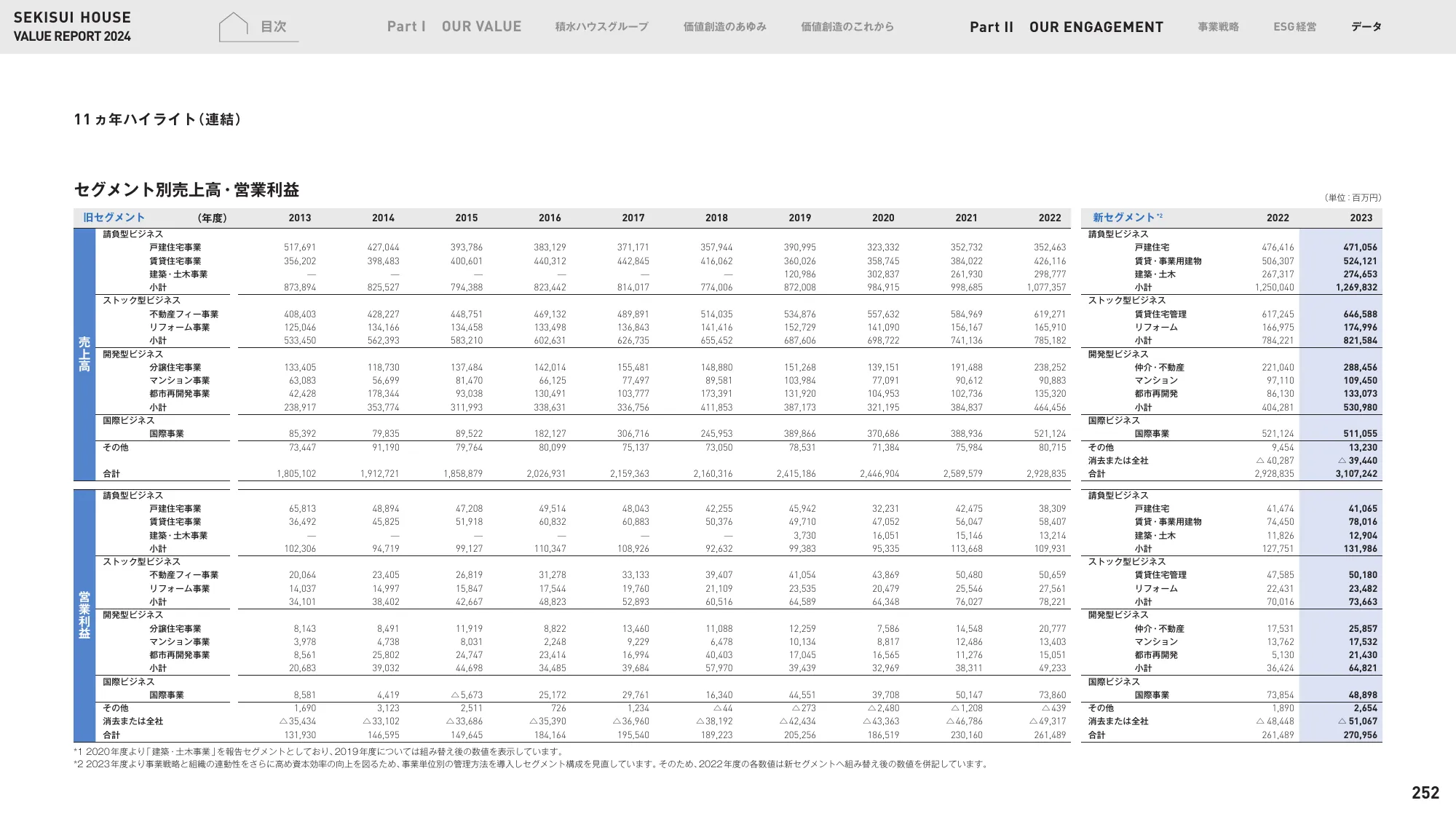 VALUE REPORT 2024｜積水ハウス株式会社