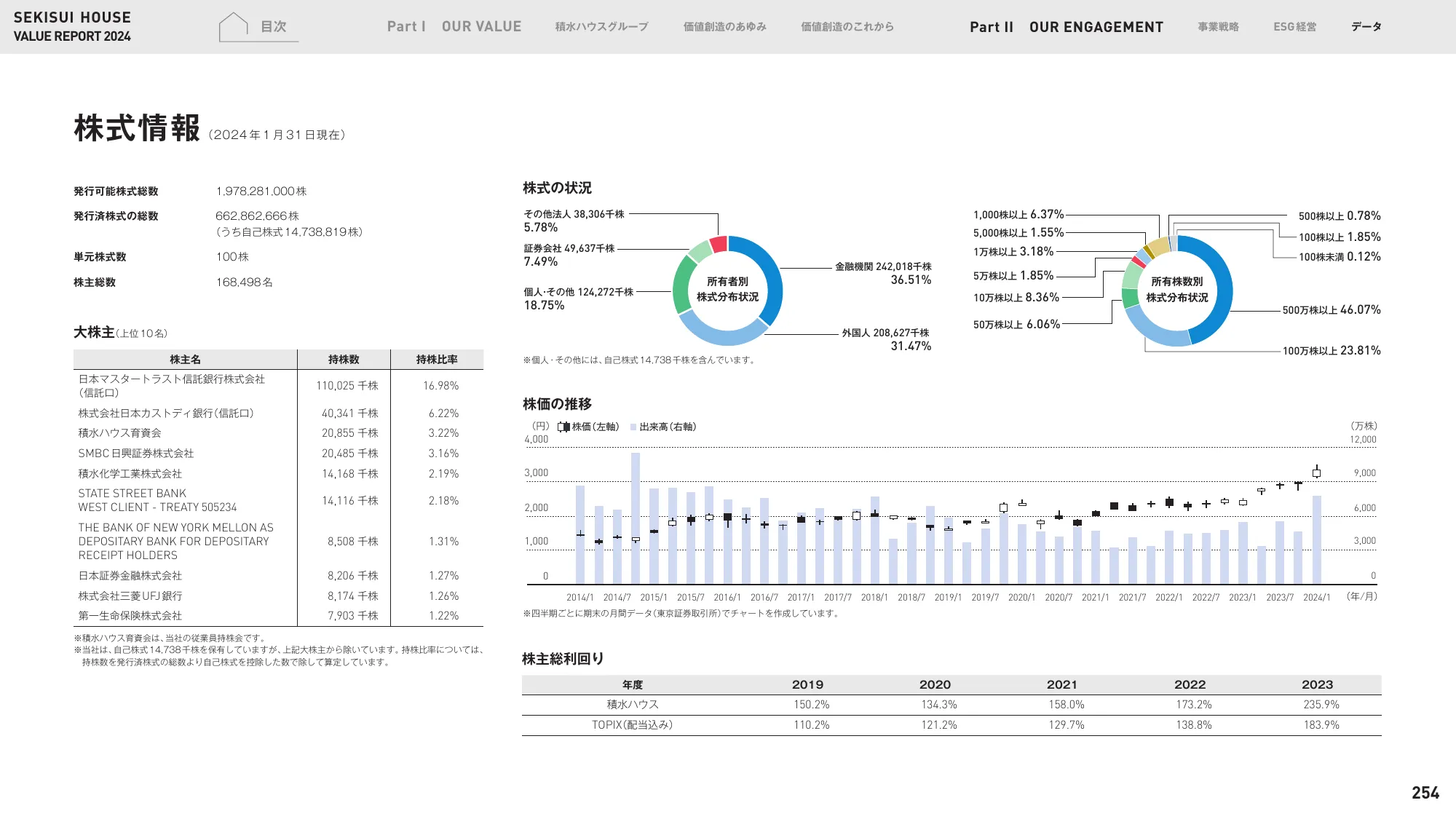 VALUE REPORT 2024｜積水ハウス株式会社