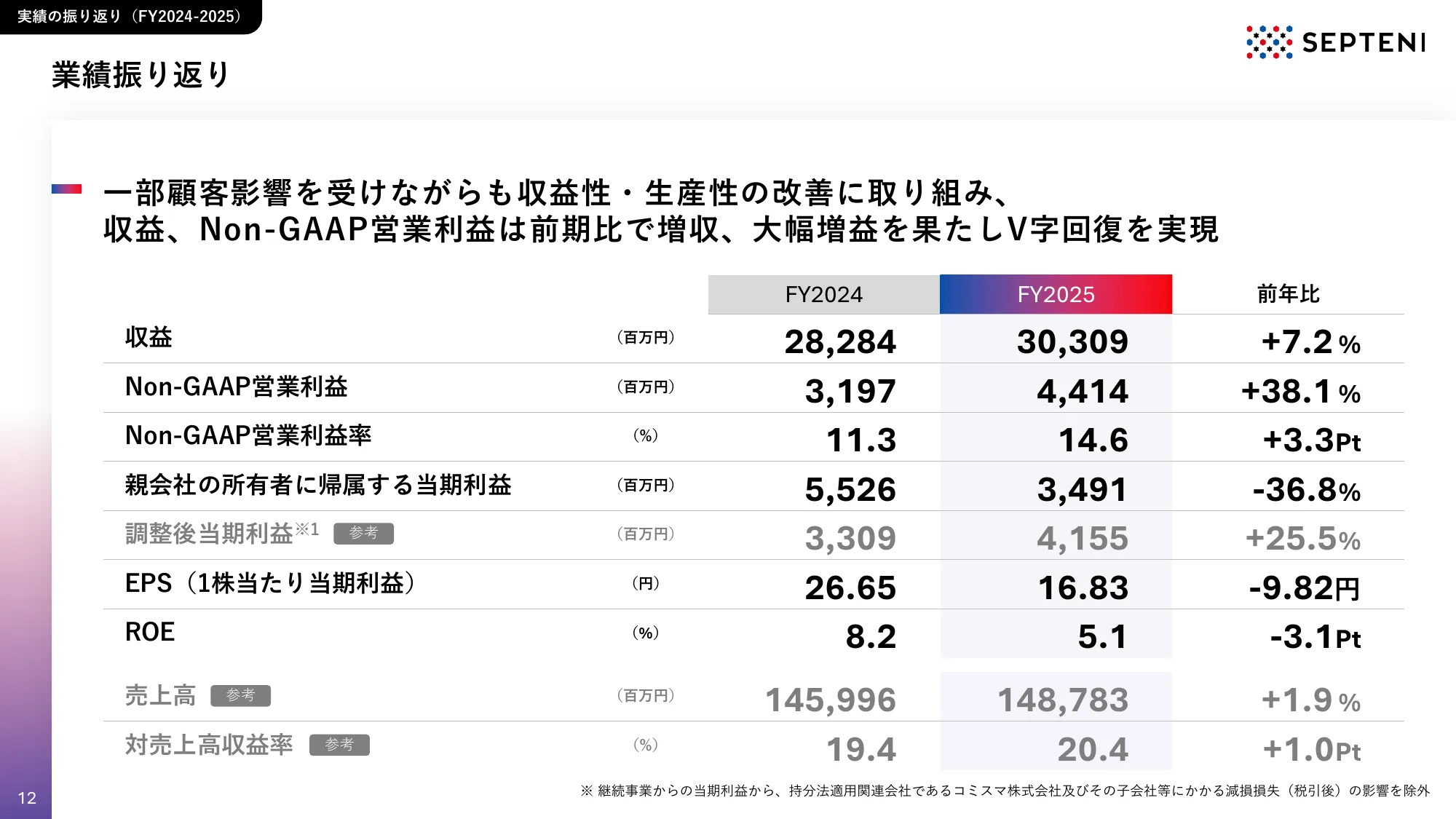 中期経営計画｜FY2026-2028 株式会社セプテーニ・ホールディングス