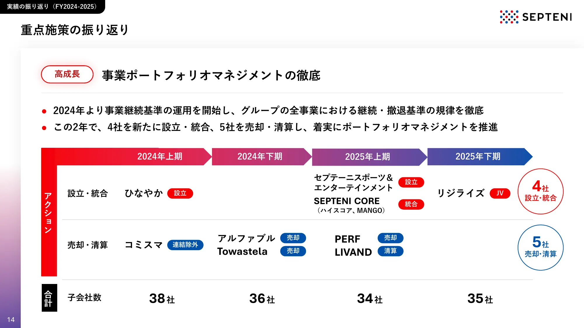 中期経営計画｜FY2026-2028 株式会社セプテーニ・ホールディングス