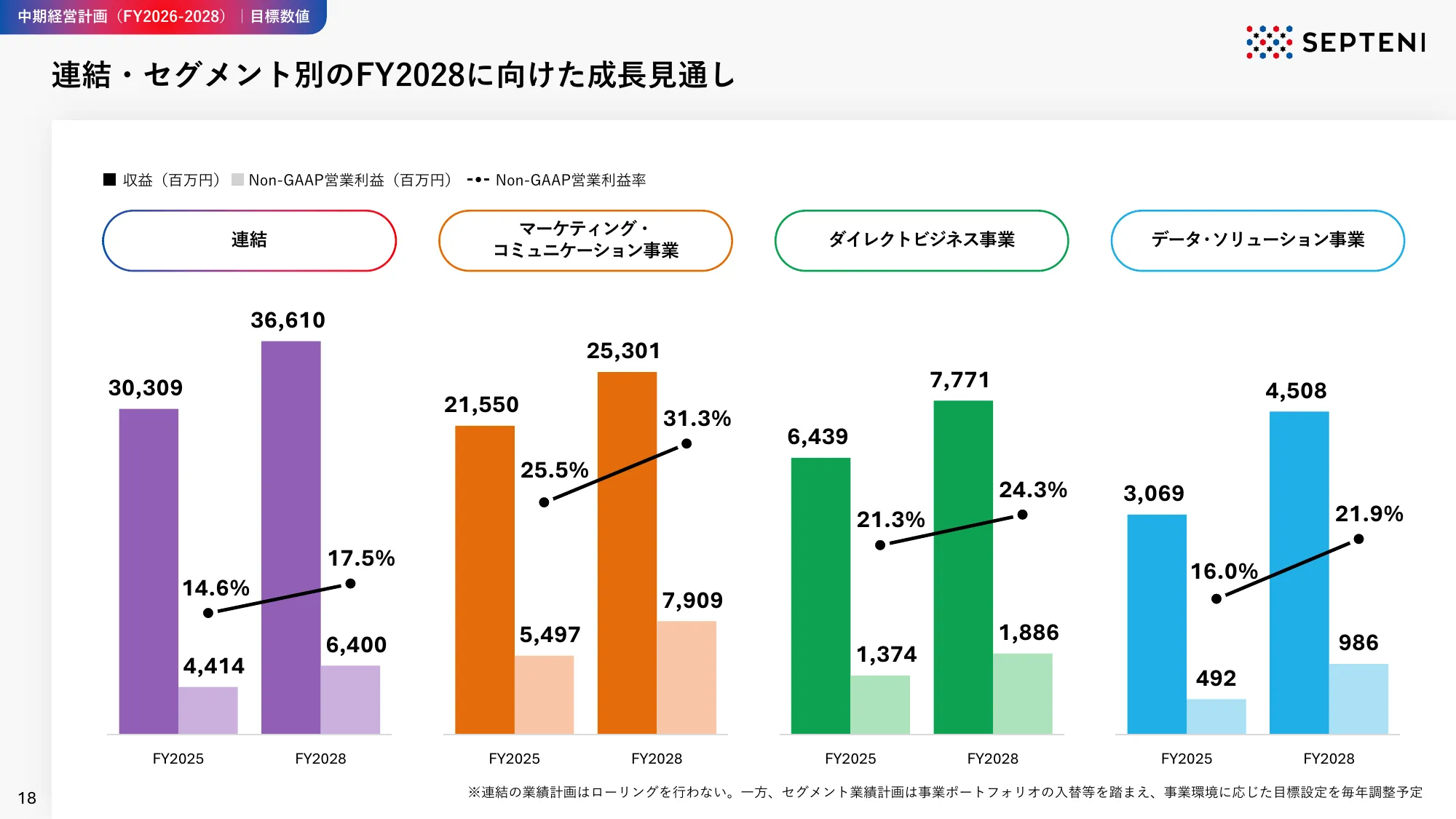 中期経営計画｜FY2026-2028 株式会社セプテーニ・ホールディングス