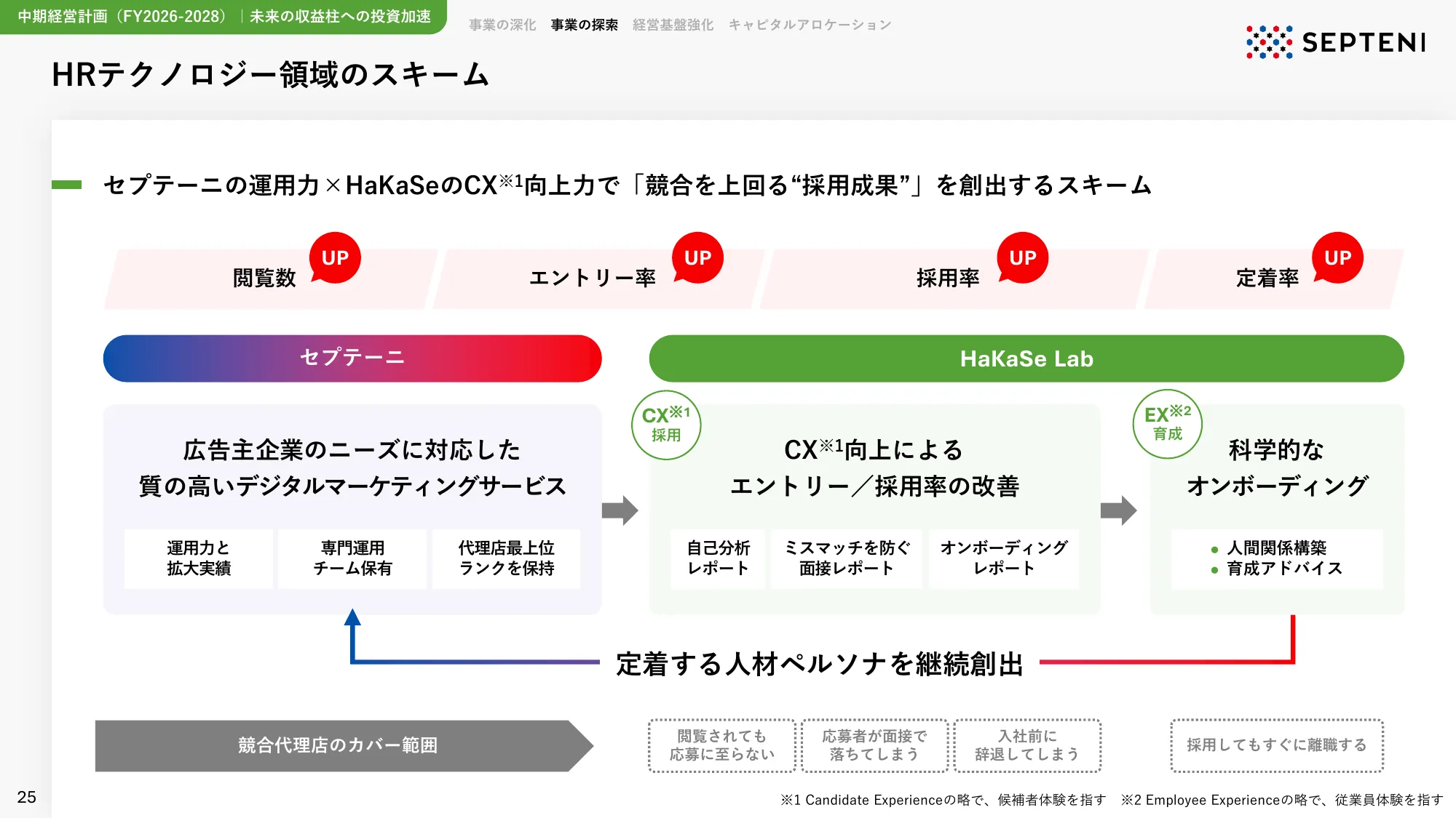 中期経営計画｜FY2026-2028 株式会社セプテーニ・ホールディングス