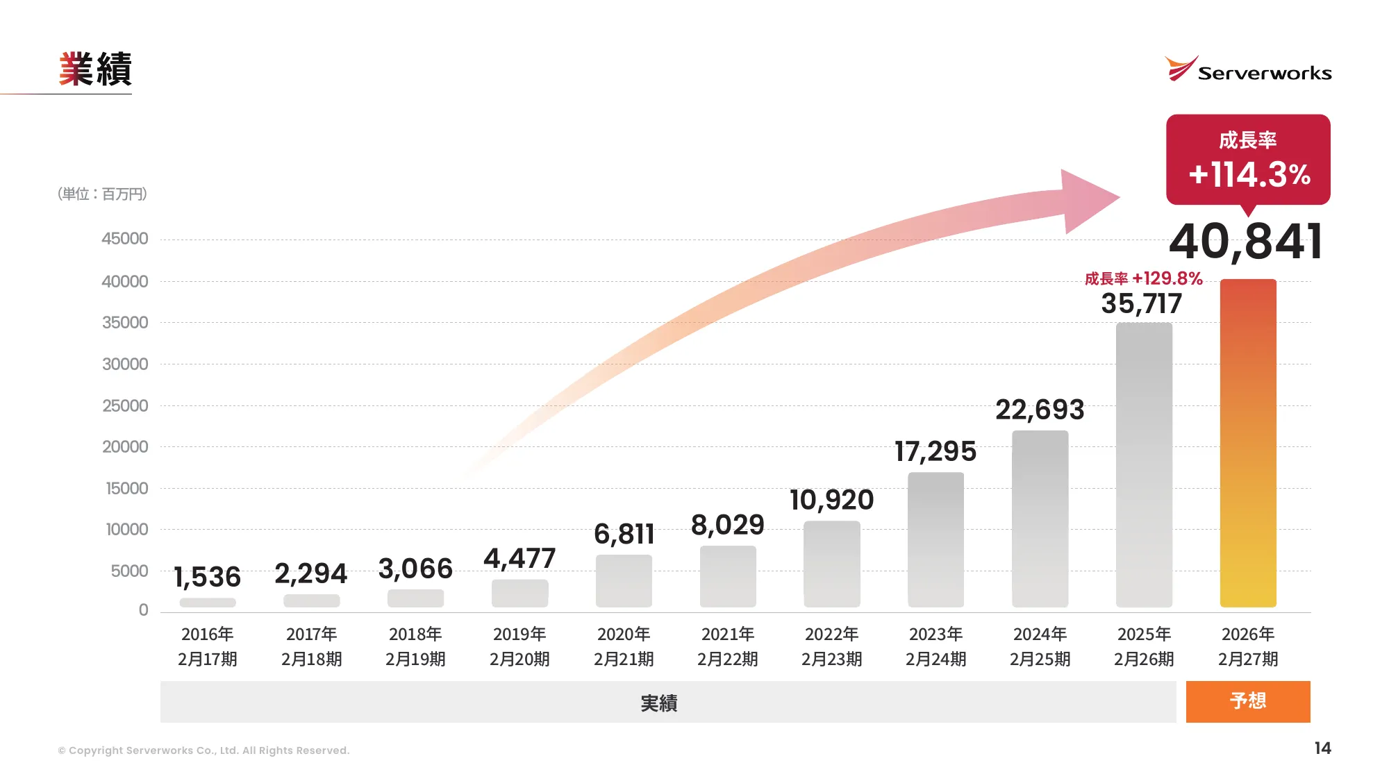 株式会社サーバーワークス 会社説明資料