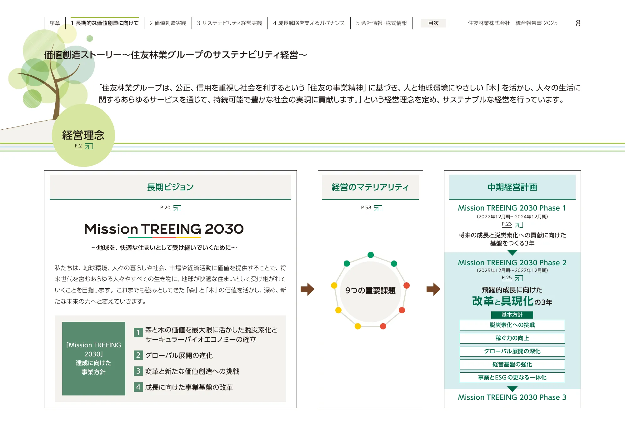 住友林業 統合報告書 2025
