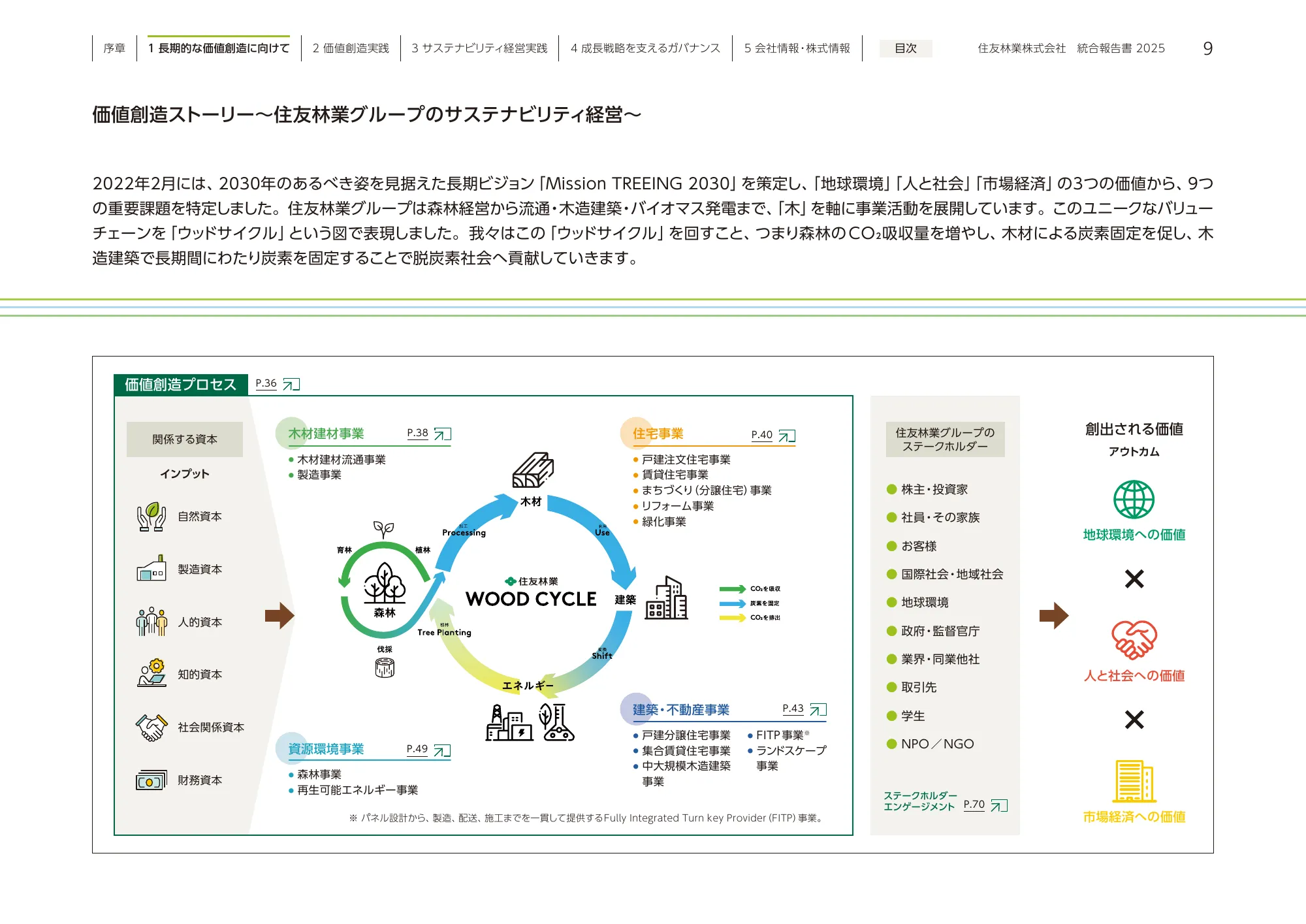 住友林業 統合報告書 2025