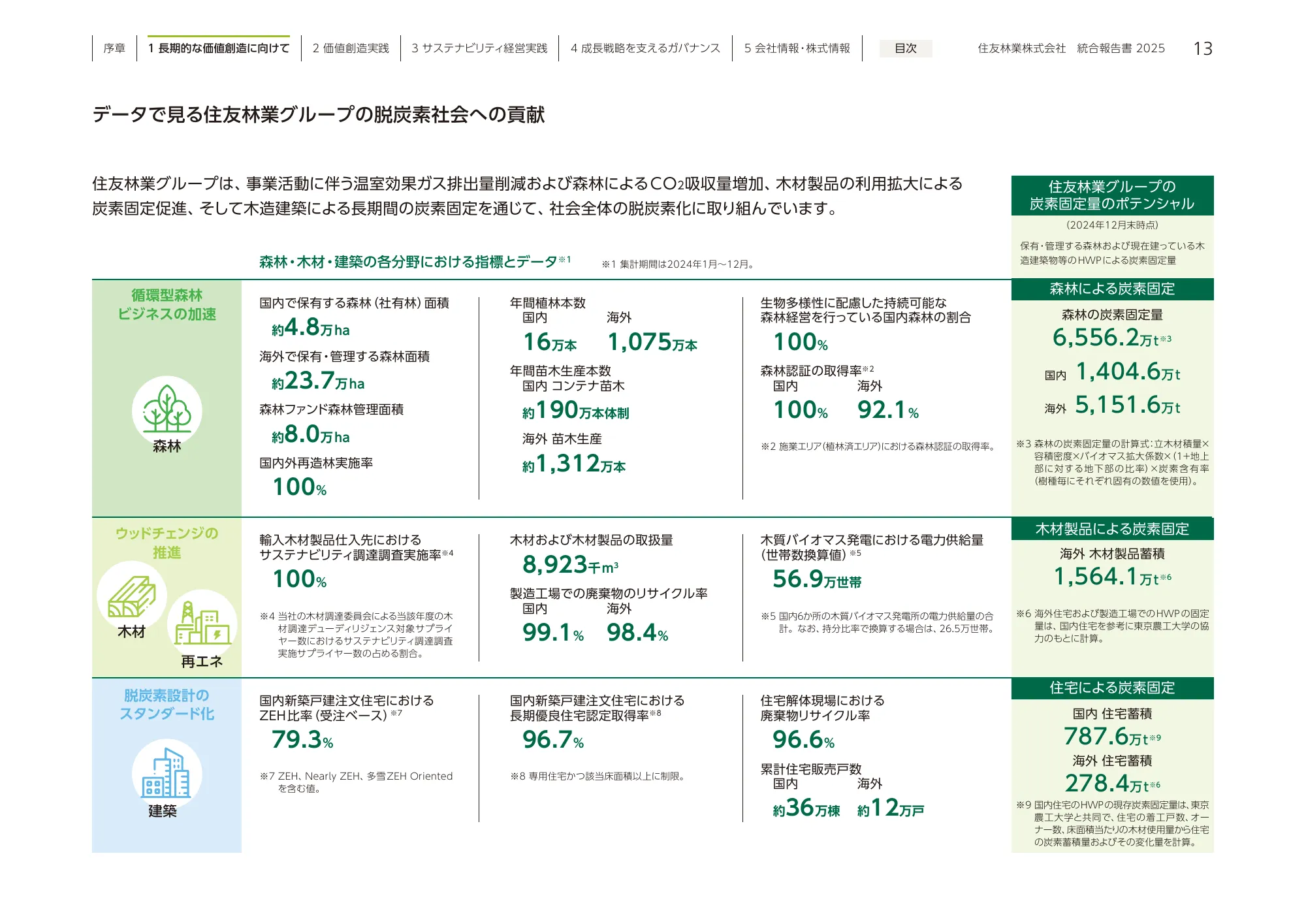 住友林業 統合報告書 2025